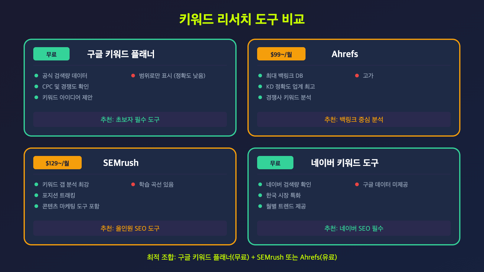 키워드 리서치 도구 비교 - 구글키워드플래너, Ahrefs, SEMrush, 네이버키워드도구 기능 비교 카드