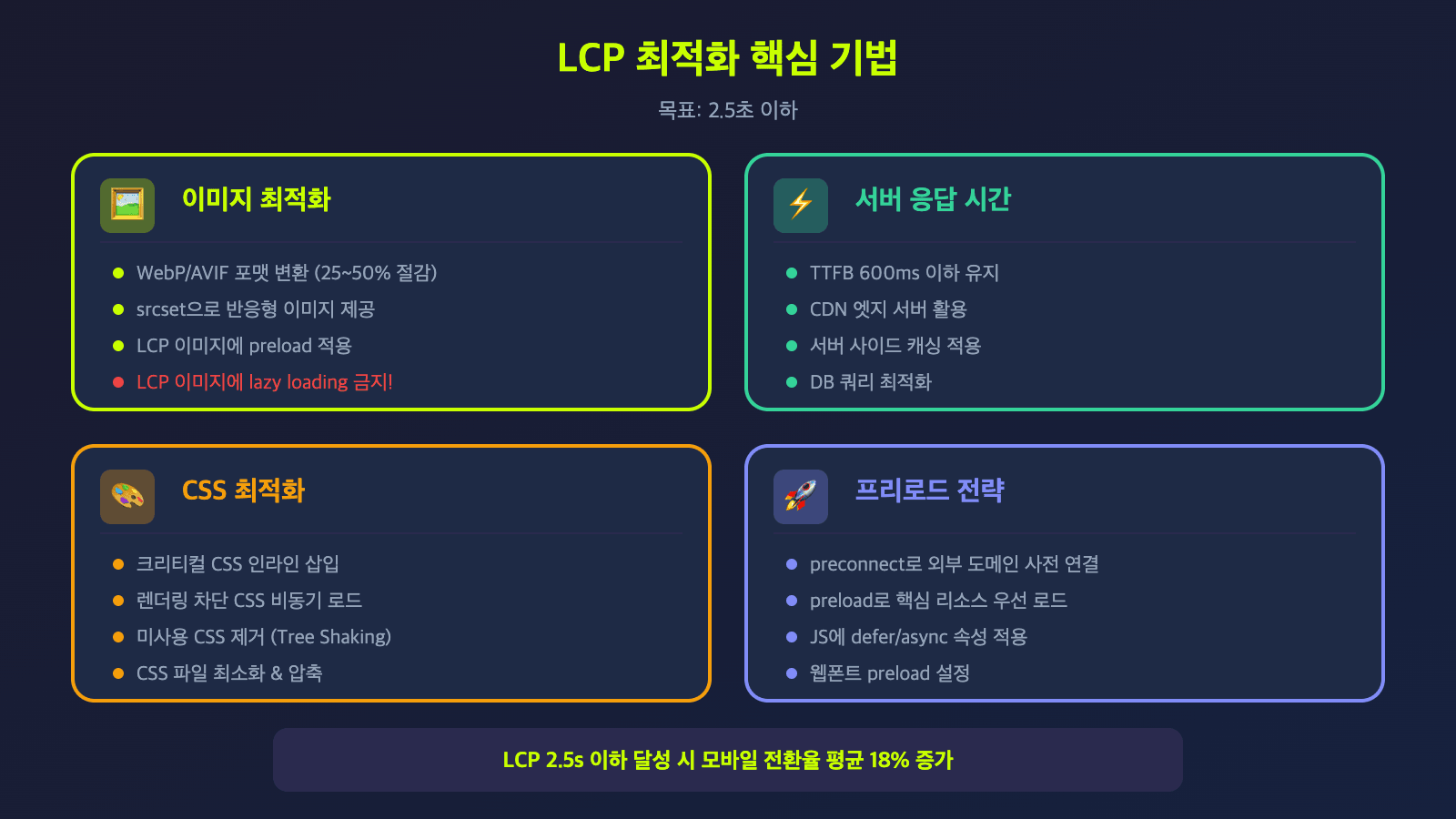 LCP 최적화 핵심 기법 - 이미지최적화, 서버응답시간, CSS최적화, 프리로드 전략 카드