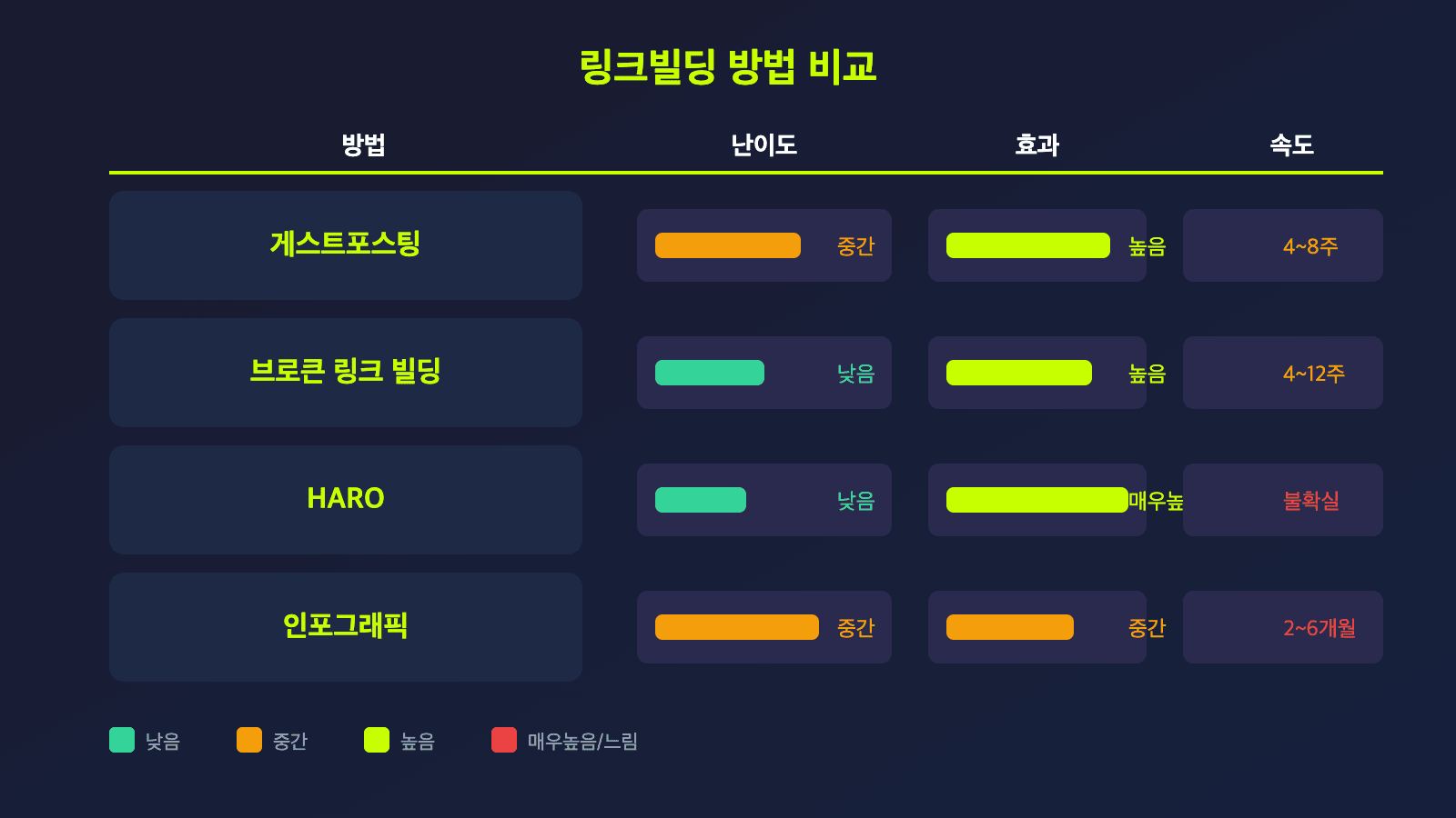 링크빌딩 방법 비교 - 게스트포스팅, 브로큰링크, HARO, 인포그래픽의 난이도와 효과 비교 그리드