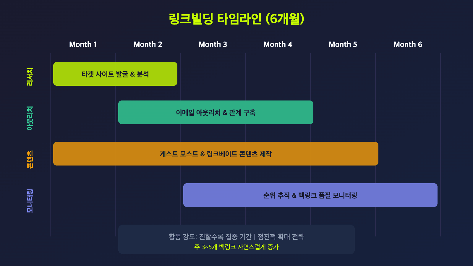 링크빌딩 타임라인 - Month 1~6 리서치, 아웃리치, 콘텐츠, 모니터링 간트 차트