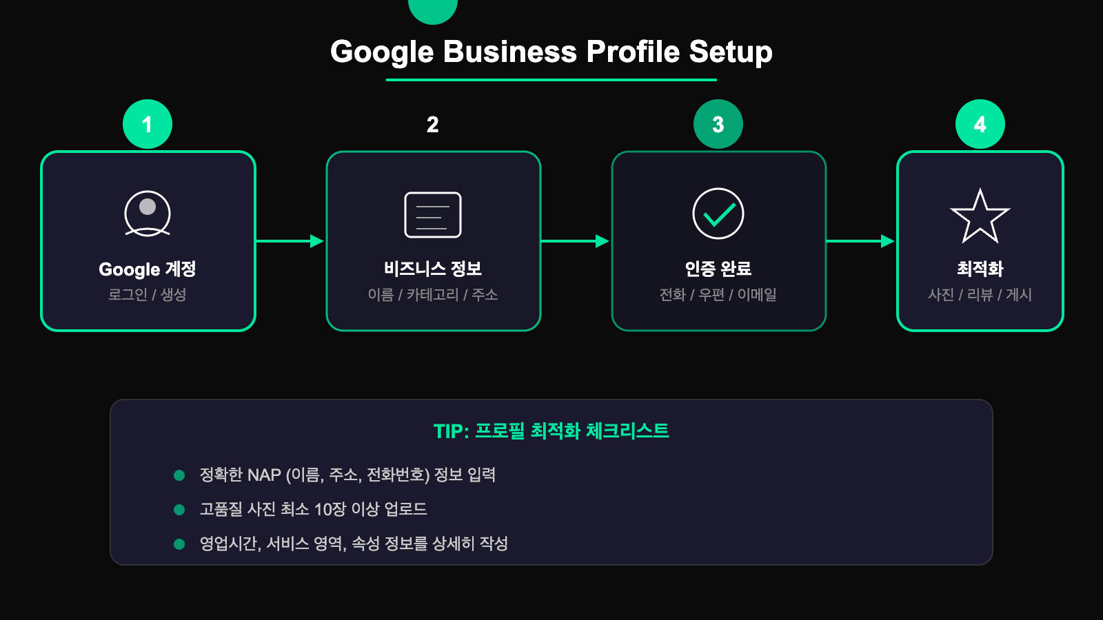 구글 비즈니스 프로필 설정 4단계 플로우