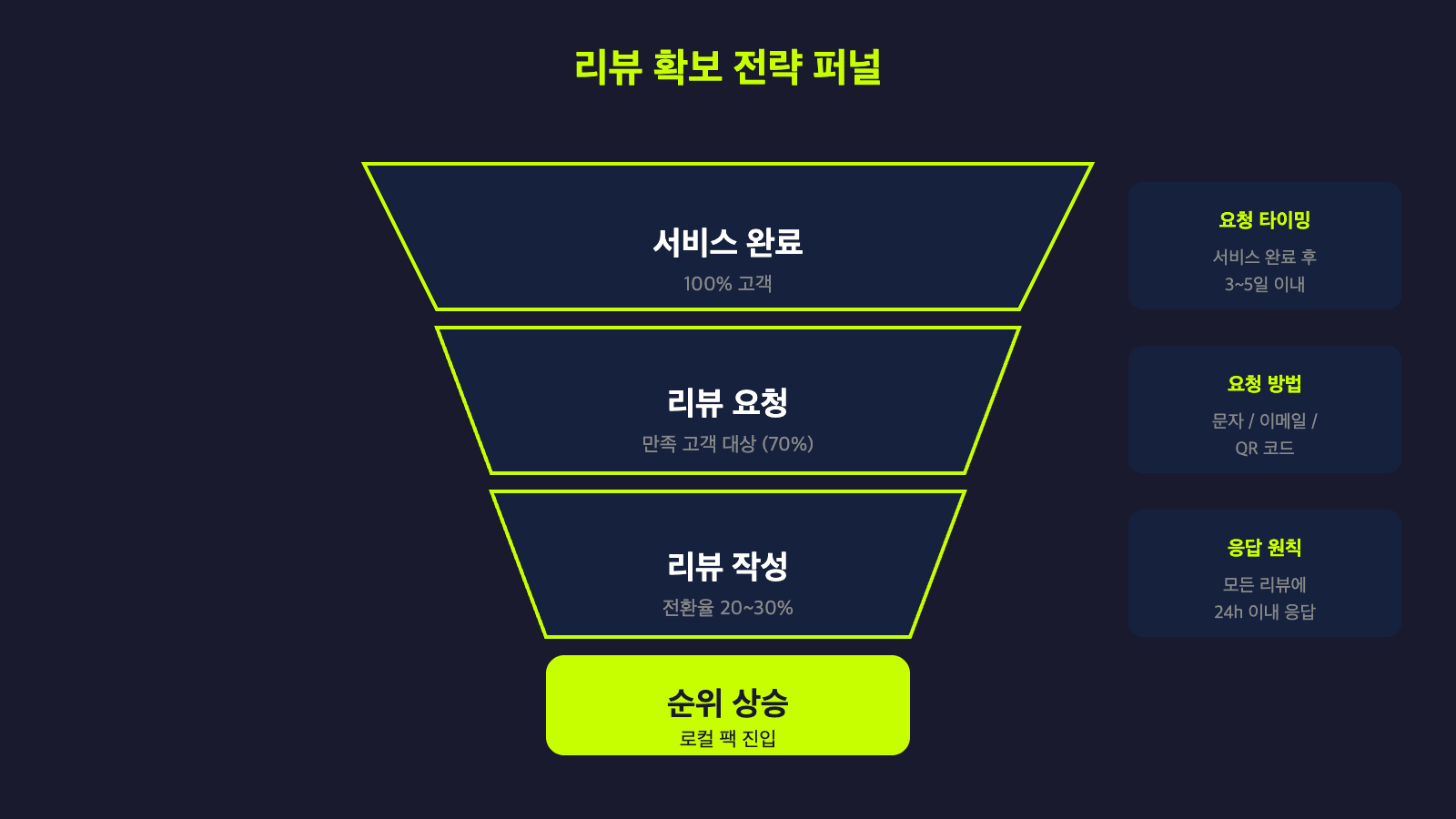 리뷰 확보 전략 퍼널 - 서비스완료에서 리뷰요청, 리뷰작성, 순위상승까지의 전환 퍼널