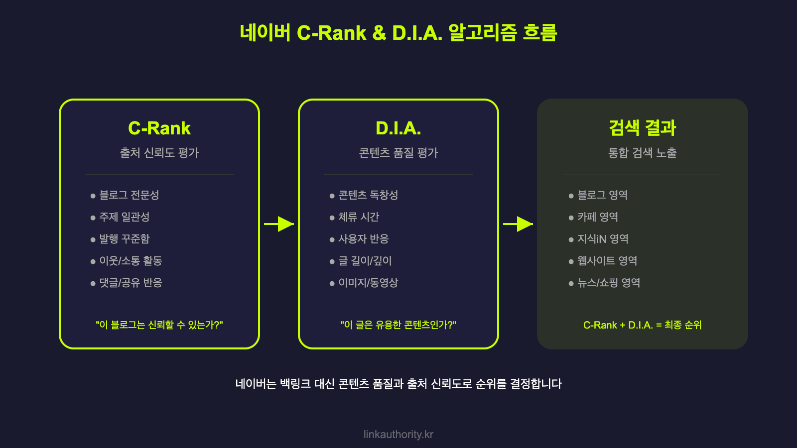 네이버 C-Rank 및 D.I.A. 알고리즘 흐름 - C-Rank에서 D.I.A.를 거쳐 검색결과로