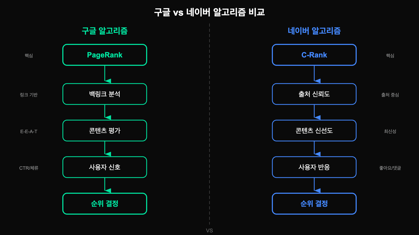 구글과 네이버 알고리즘 비교 플로우차트
