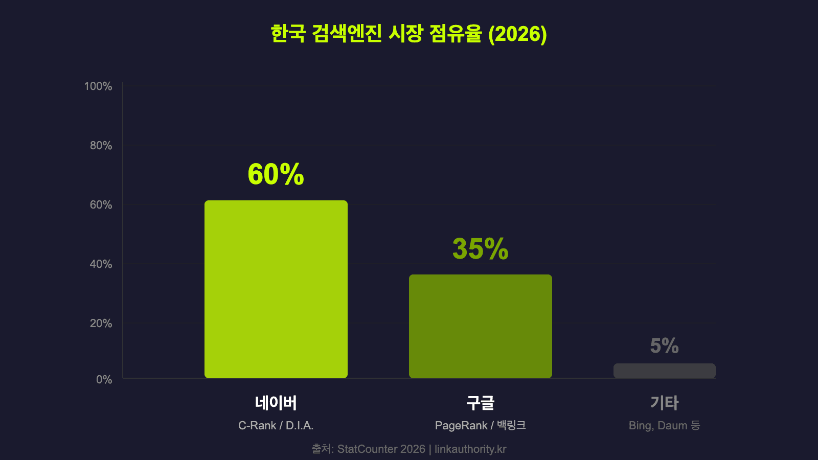 한국 검색엔진 시장 점유율 - 네이버 60%, 구글 35%, 기타 5%