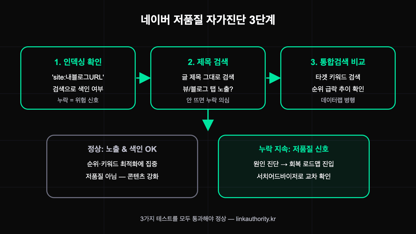 네이버 저품질 자가진단 3단계 플로우 - 인덱싱, 제목 검색, 통합검색 확인