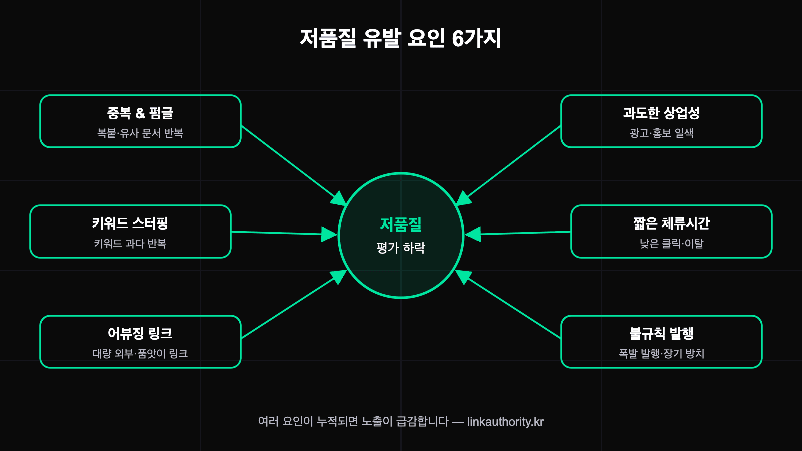 네이버 블로그 저품질 유발 요인 6가지 원인 맵