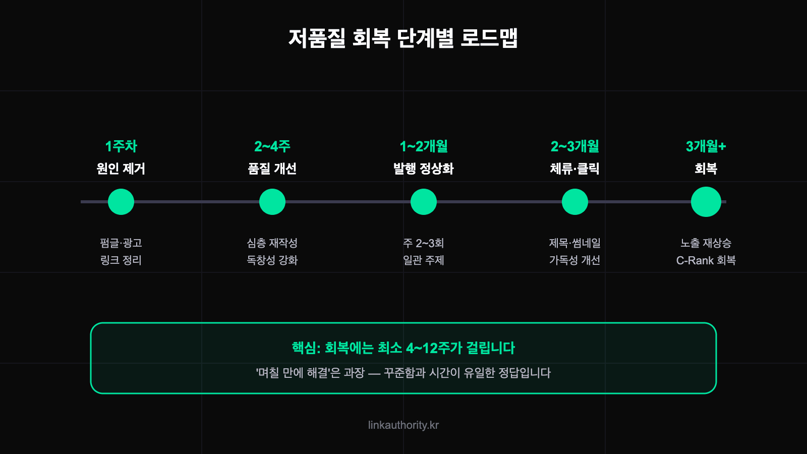 네이버 블로그 저품질 회복 단계별 로드맵 타임라인