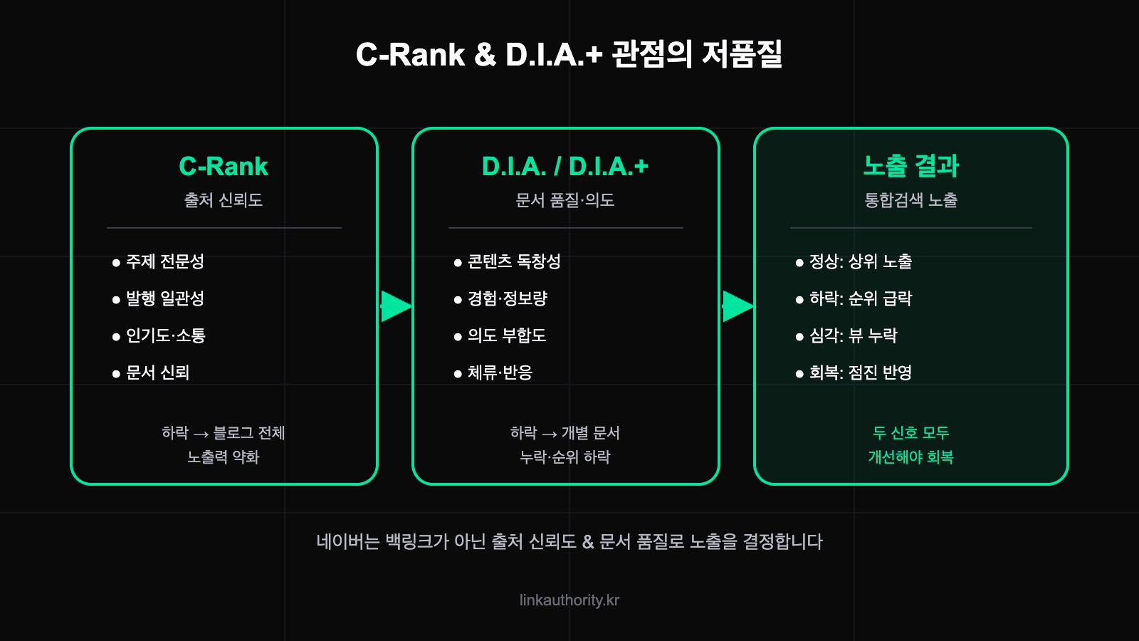 네이버 C-Rank와 D.I.A.+ 관점에서 본 저품질 평가 개념도
