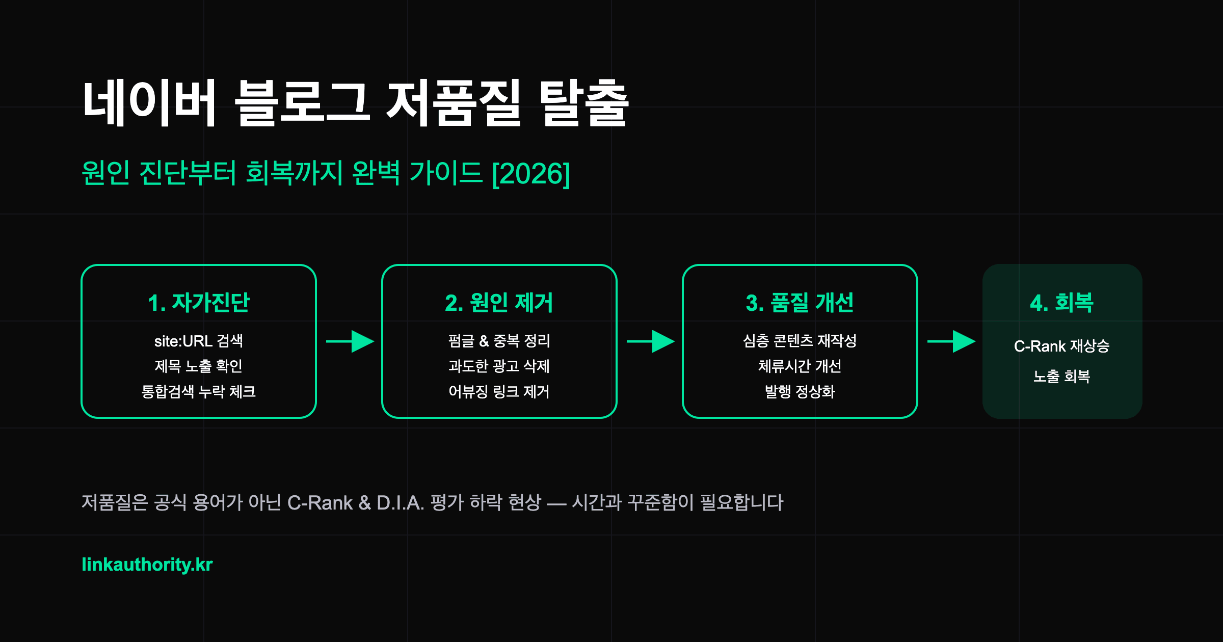 네이버 블로그 저품질 원인 진단과 회복 단계 흐름도