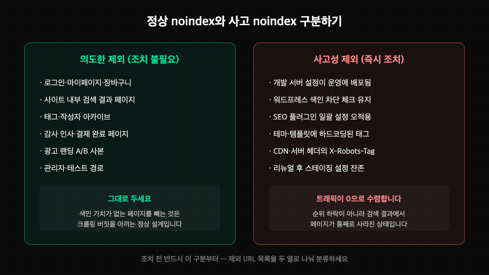 정상적인 noindex 제외와 사고성 제외를 구분하는 비교 이미지