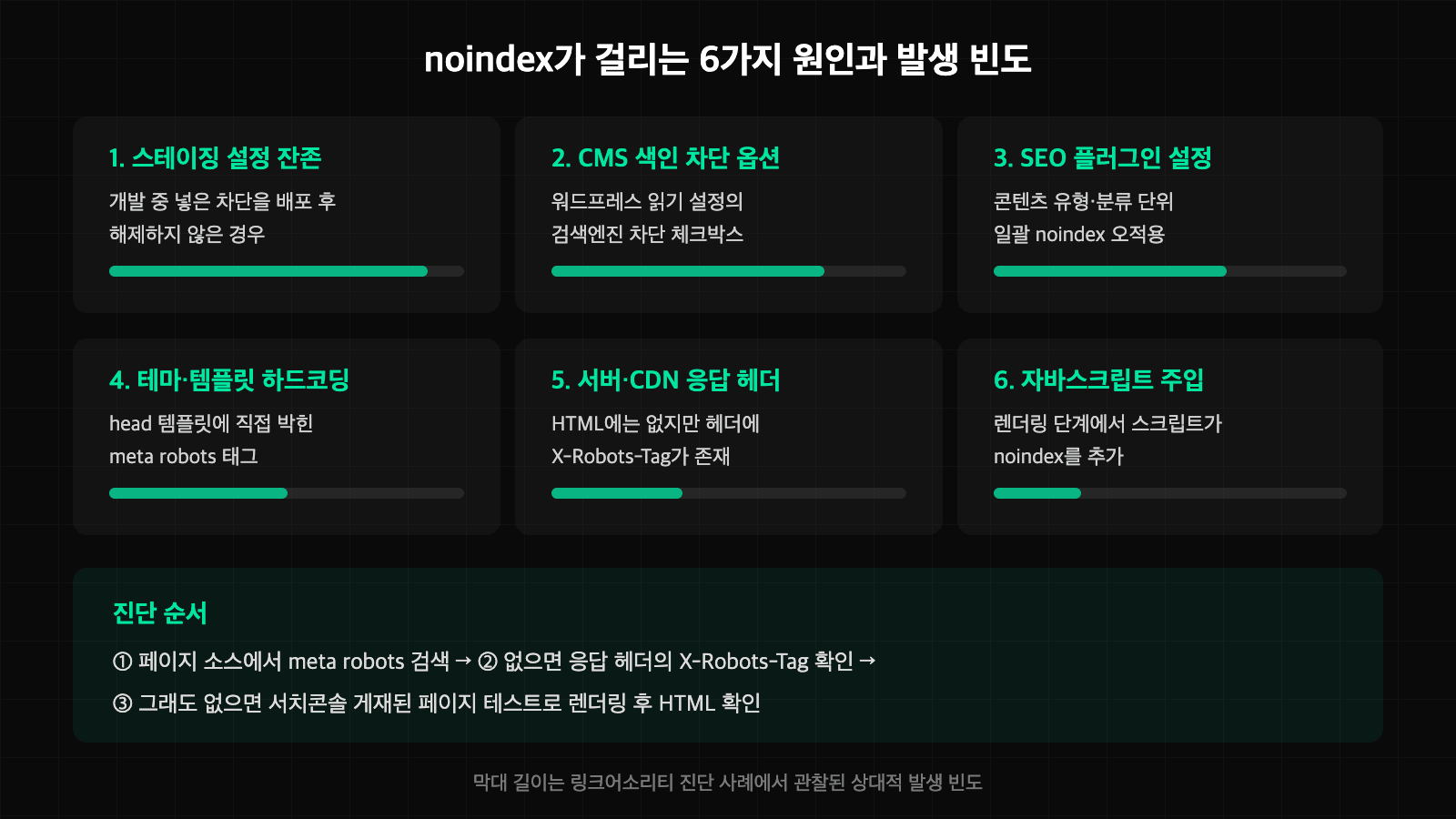 noindex 태그가 걸리는 6가지 원인과 발생 빈도를 나타낸 이미지