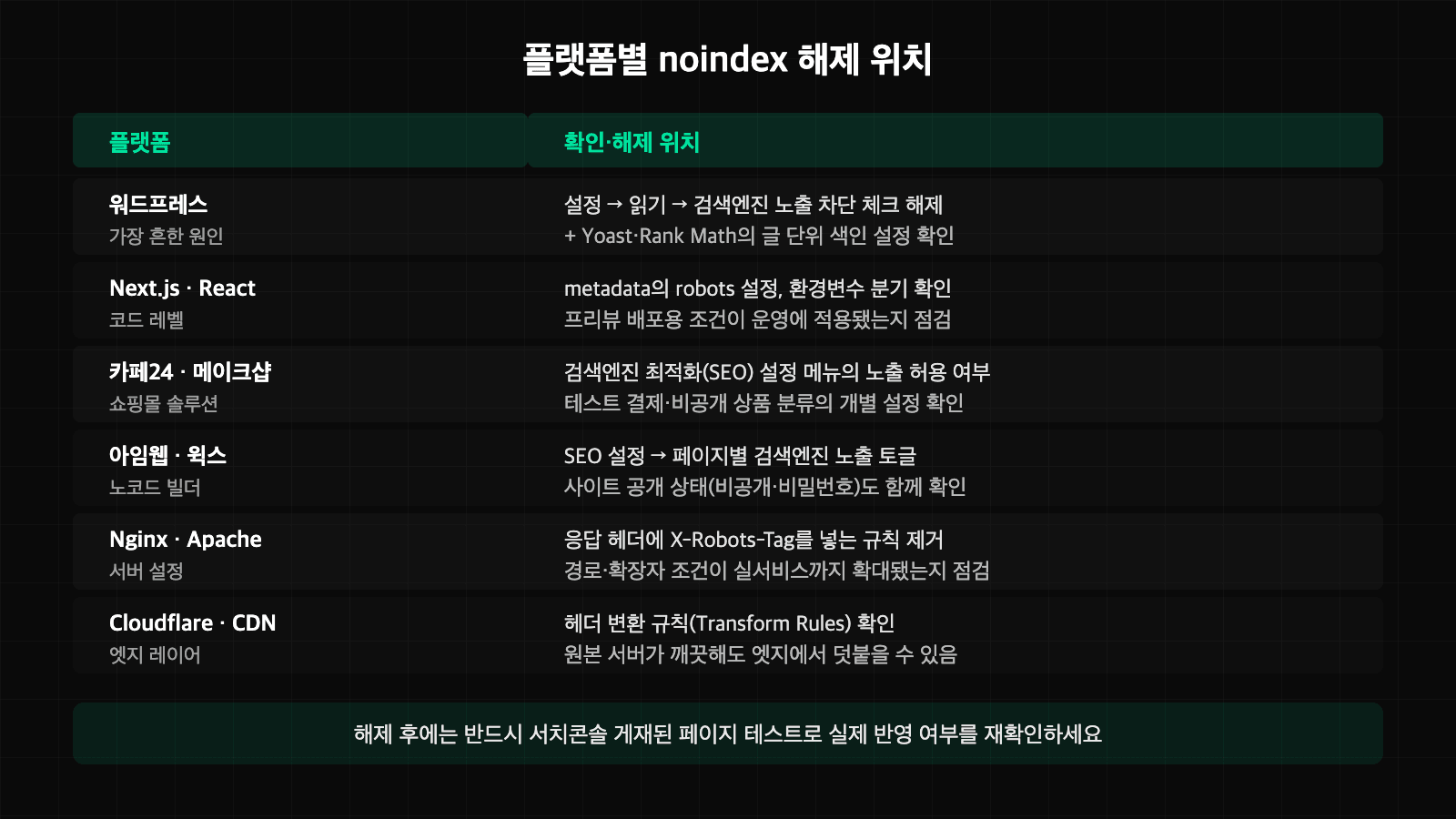 워드프레스 카페24 아임웹 등 플랫폼별 noindex 해제 위치를 정리한 표 이미지
