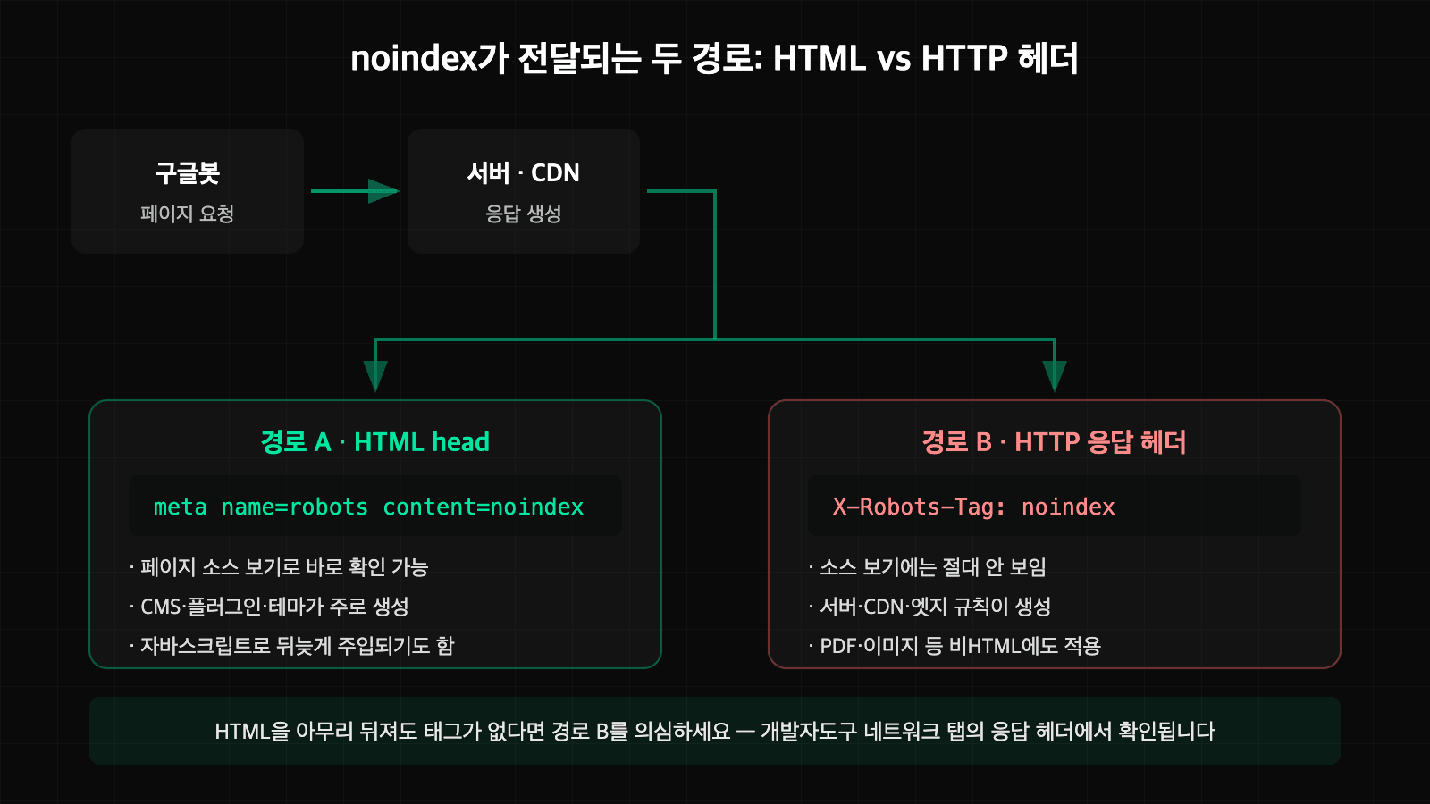HTML meta 태그와 HTTP X-Robots-Tag 헤더 두 경로를 비교한 다이어그램