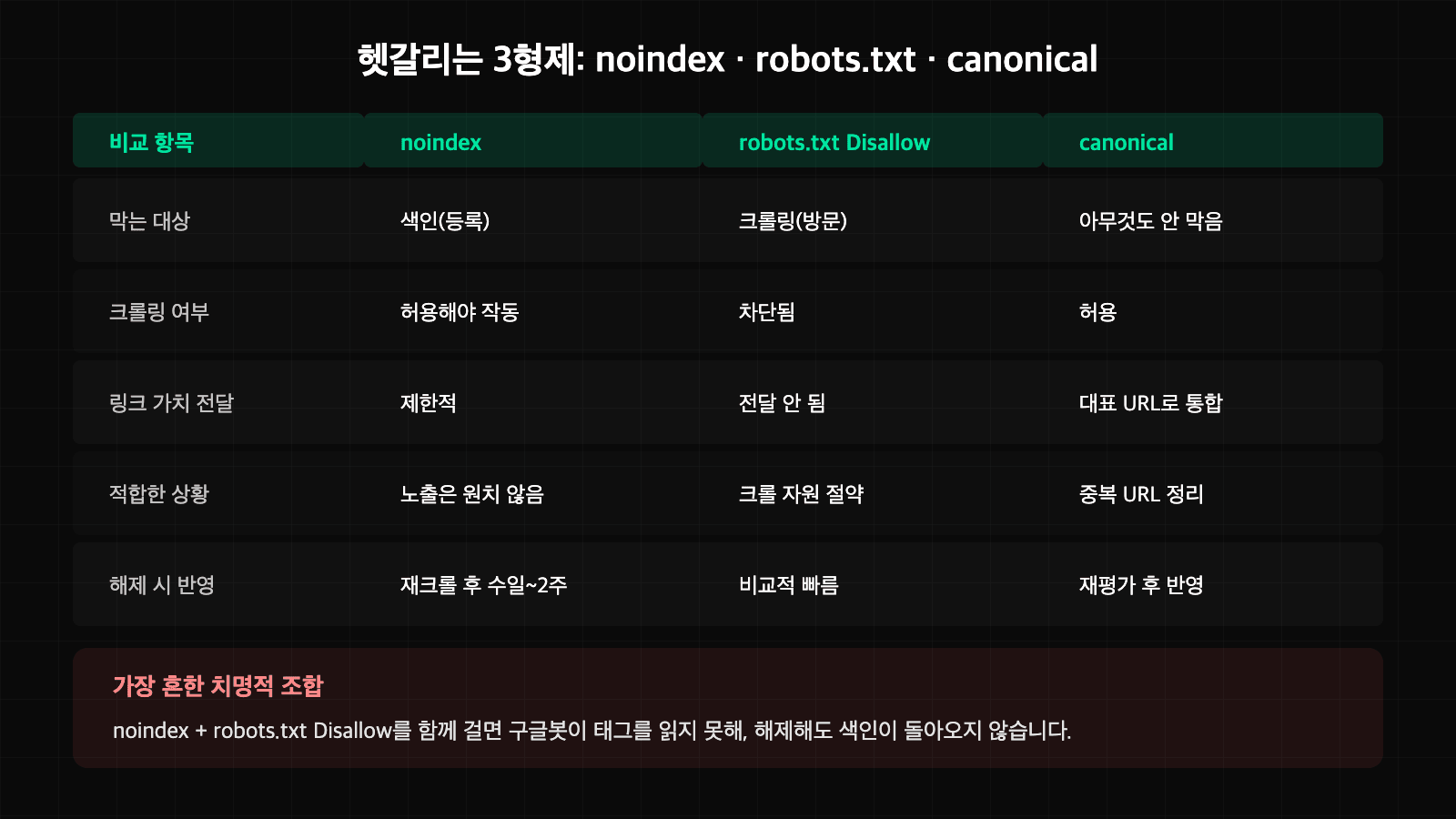 noindex robots.txt canonical 세 가지 색인 제어 방식을 비교한 표 이미지