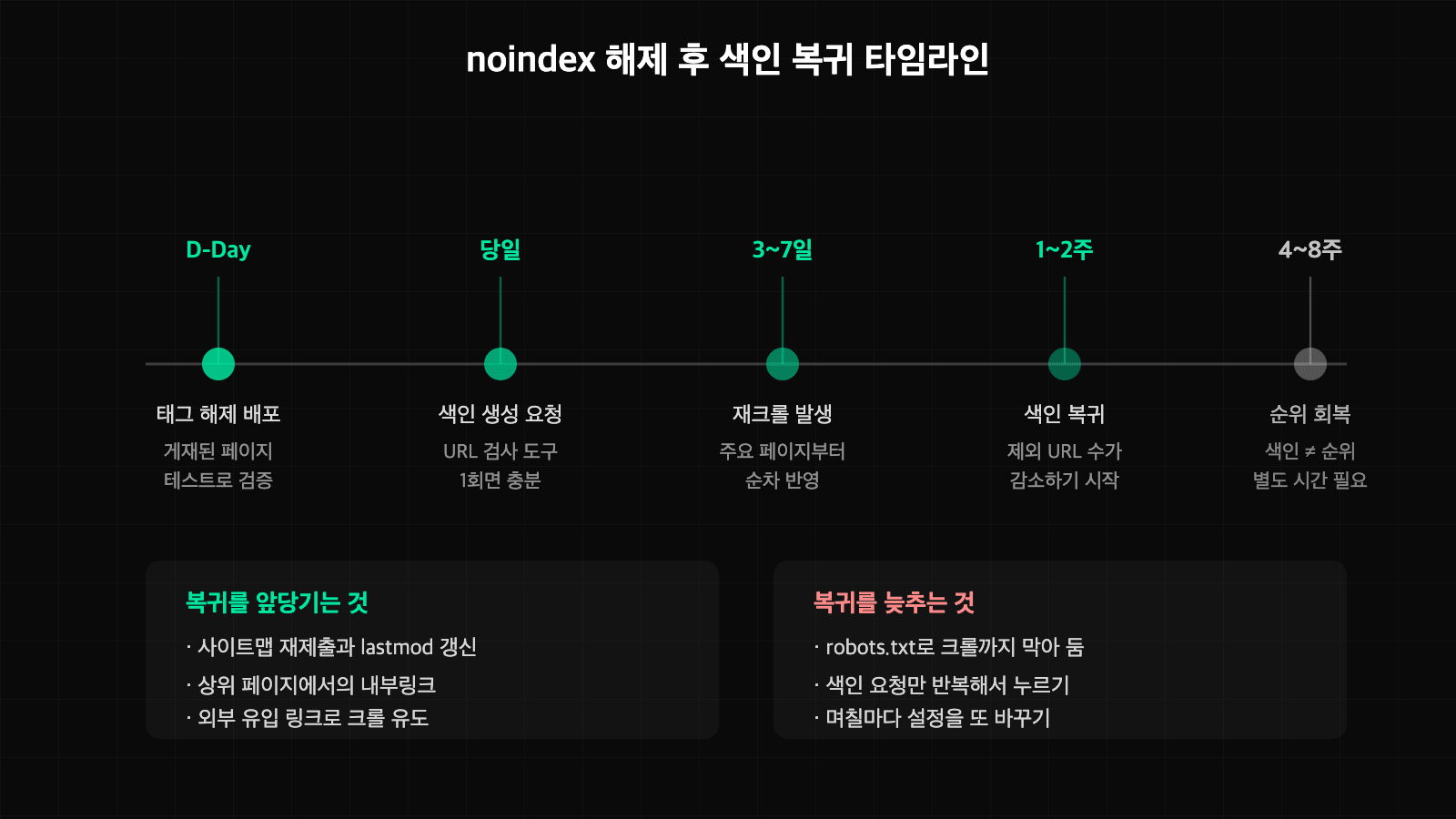 noindex 해제 후 색인이 복귀하기까지의 타임라인 이미지