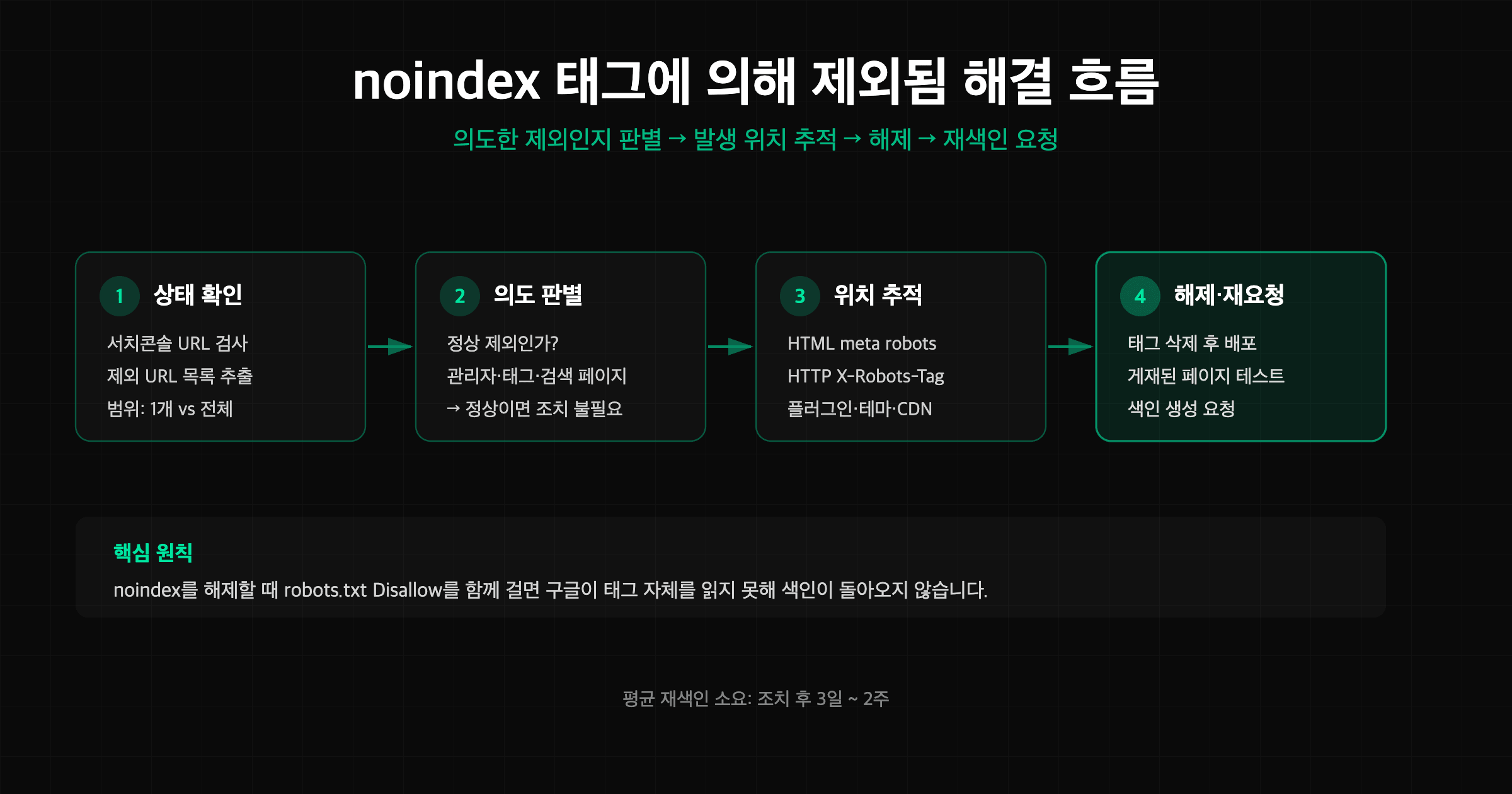 noindex 태그에 의해 제외됨 오류를 진단하고 해제하는 4단계 흐름 다이어그램