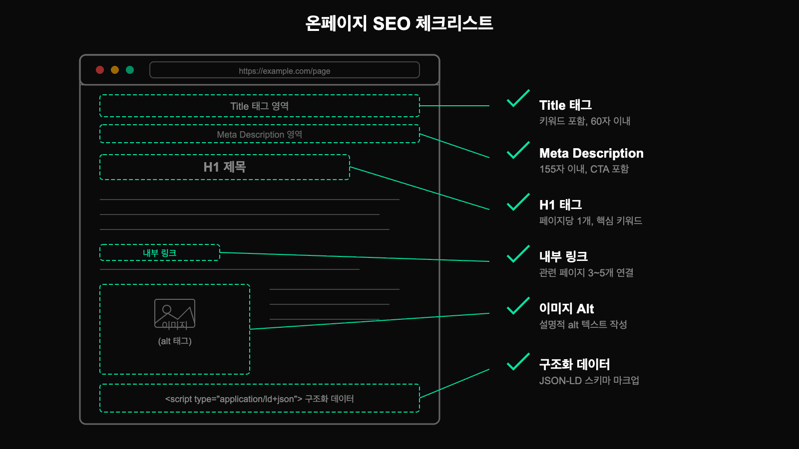 온페이지 SEO 핵심 요소 요약 인포그래픽