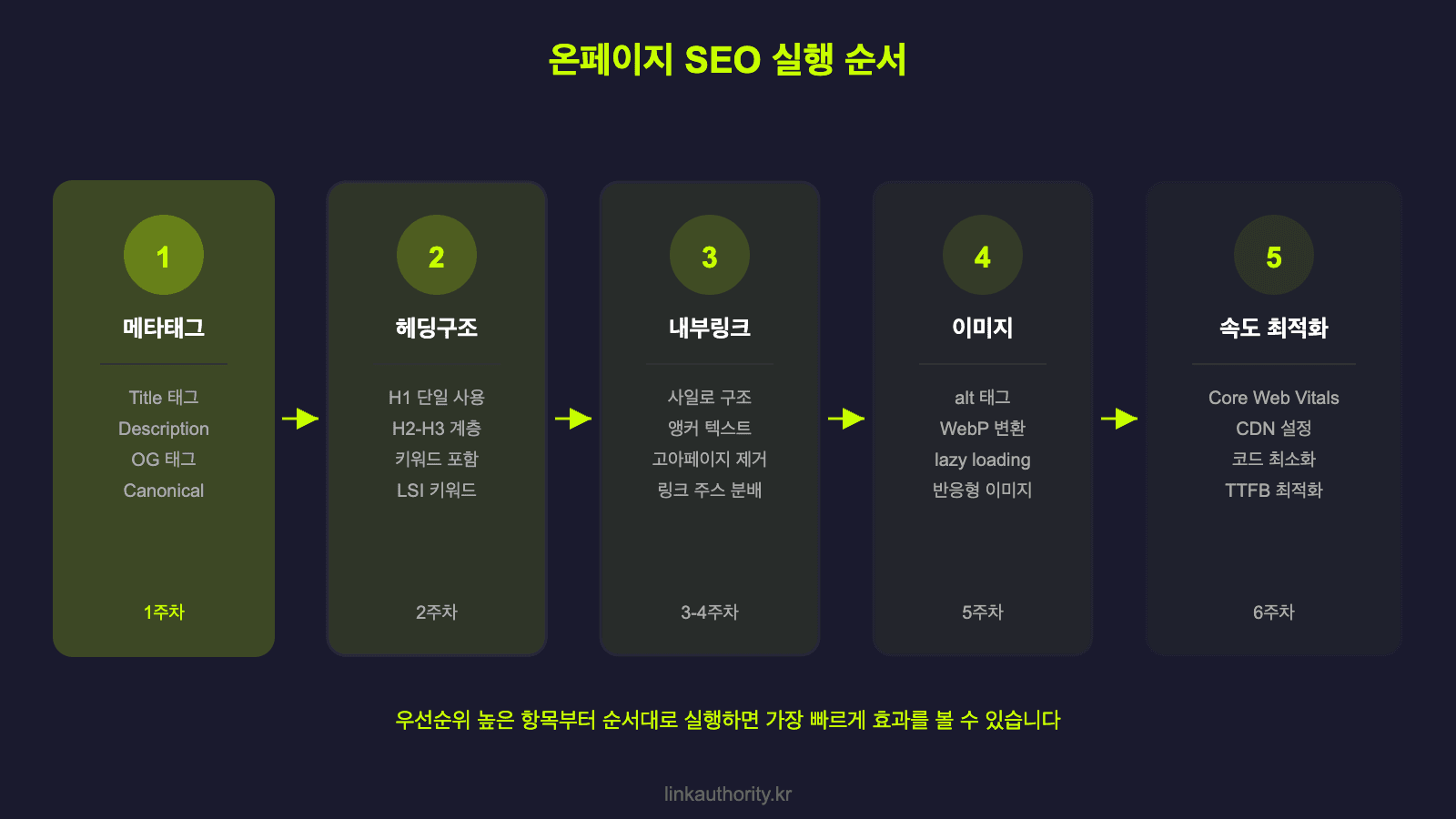 온페이지 SEO 실행 순서 - 메타태그, 헤딩구조, 내부링크, 이미지, 속도 최적화