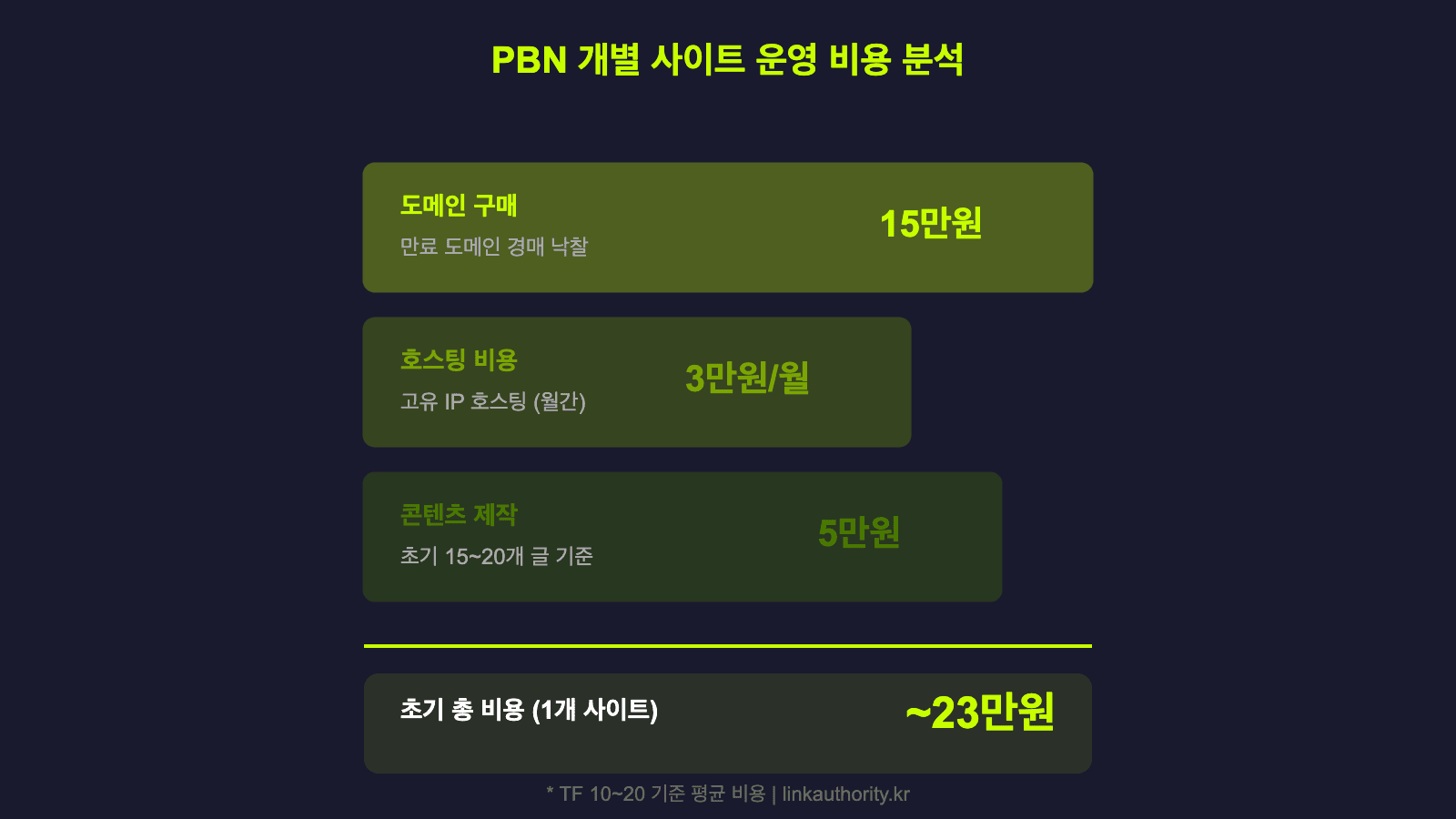 PBN 개별 사이트 운영 비용 분석 - 도메인 15만원, 호스팅 3만원/월, 콘텐츠 5만원