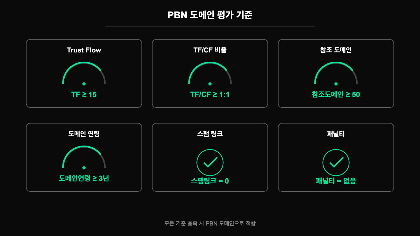 PBN 도메인 평가 기준 스코어카드