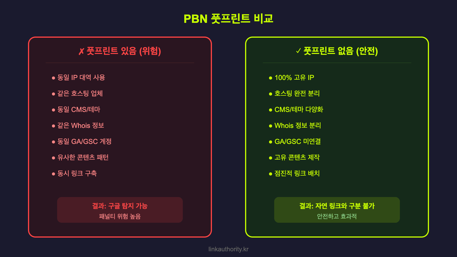 PBN 풋프린트 비교 - 풋프린트 있음(위험) vs 풋프린트 없음(안전)