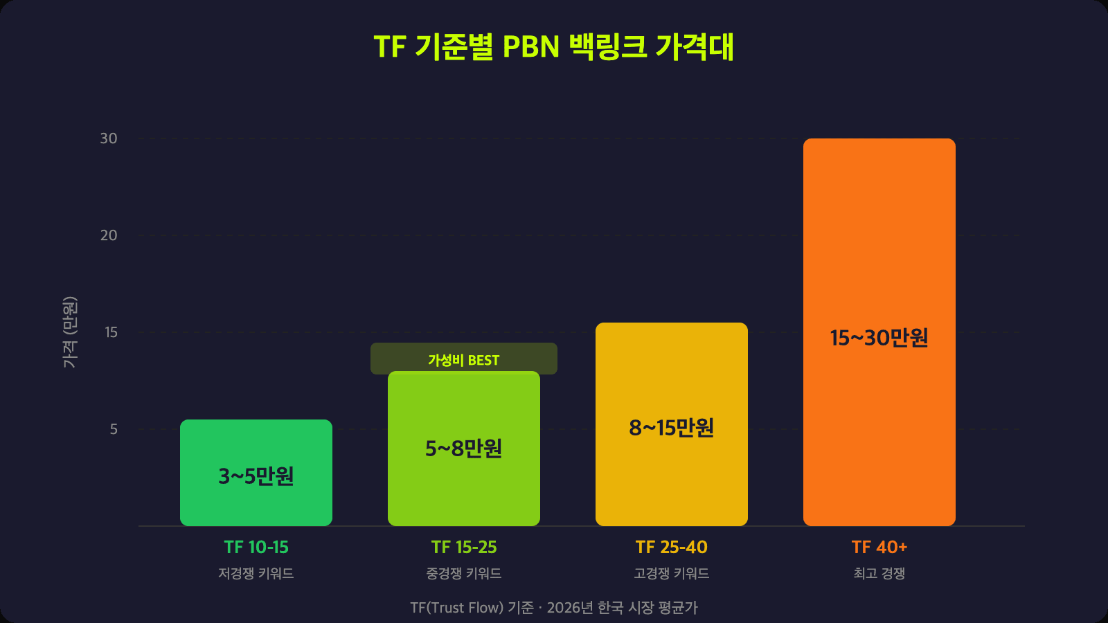 TF 기준별 PBN 백링크 가격대 차트 - TF 10-15부터 TF 40+까지
