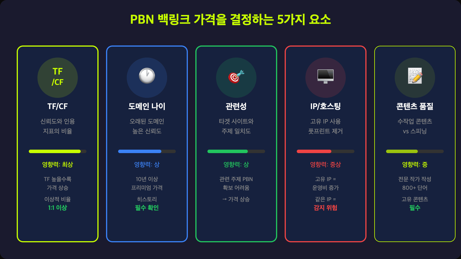 PBN 백링크 가격 결정 5가지 요소 - TF/CF, 도메인 나이, 관련성, IP/호스팅, 콘텐츠 품질
