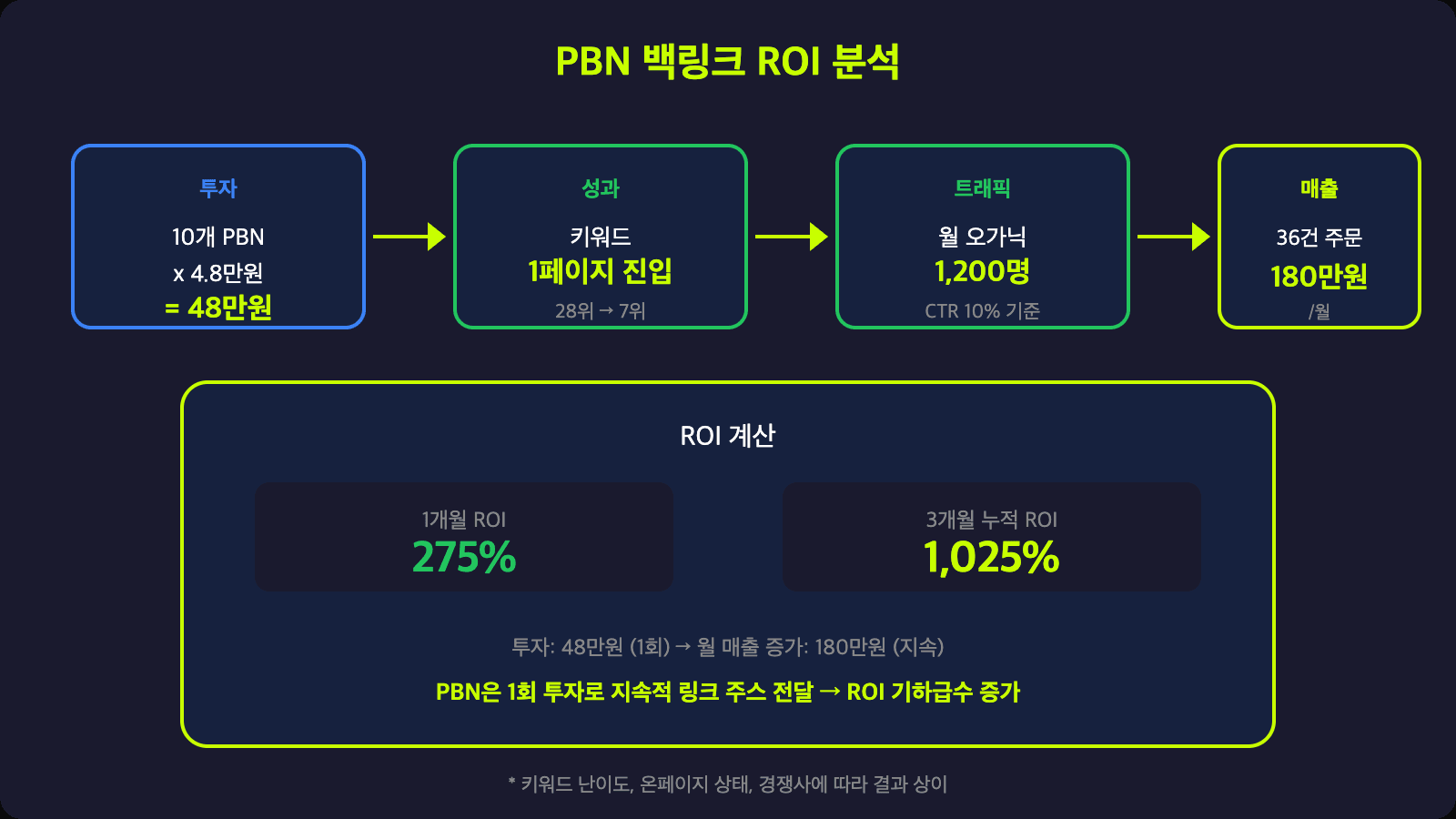 PBN 백링크 ROI 분석 - 48만원 투자로 월 매출 180만원 달성