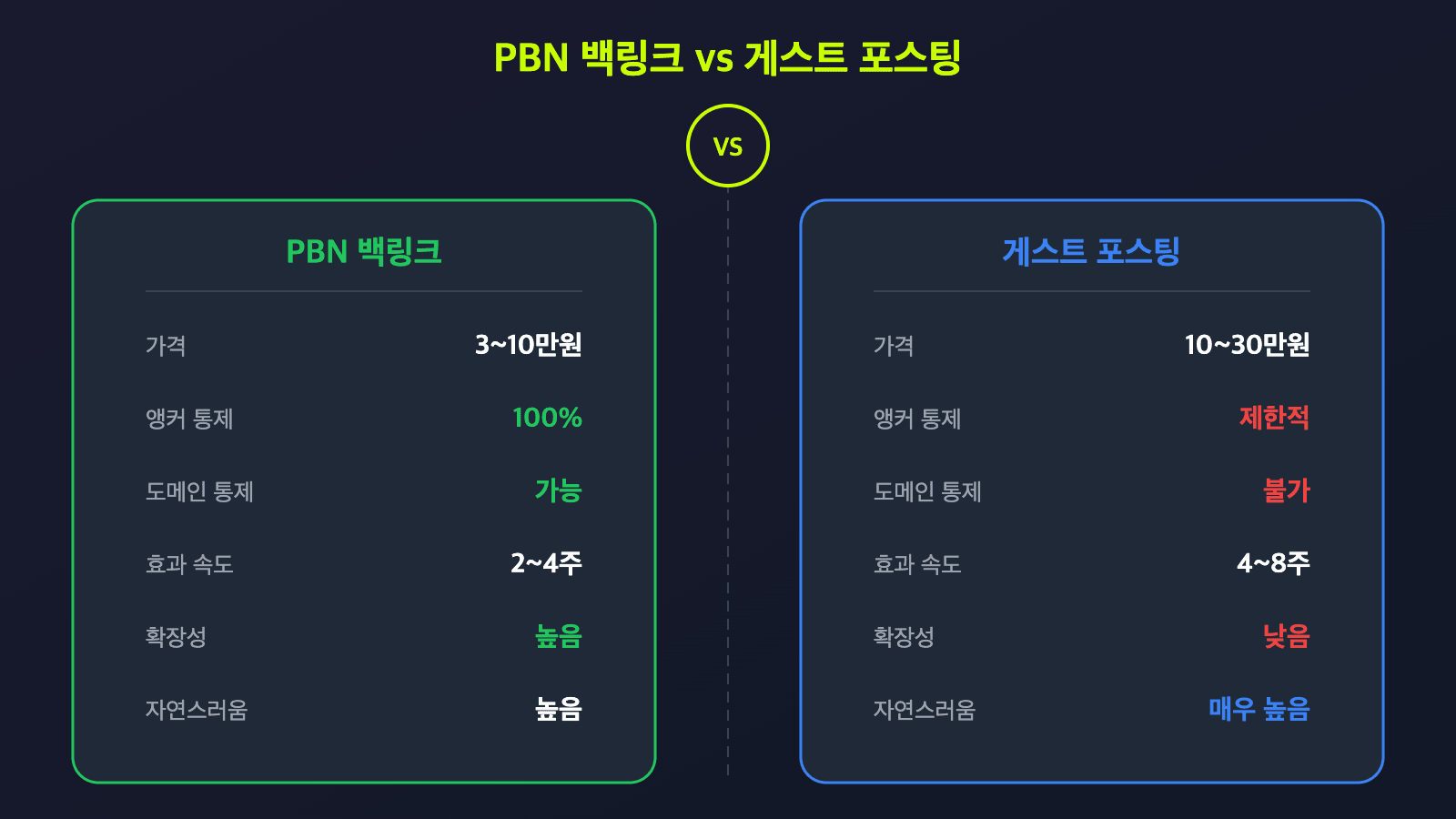 PBN 백링크 vs 게스트 포스팅 비교