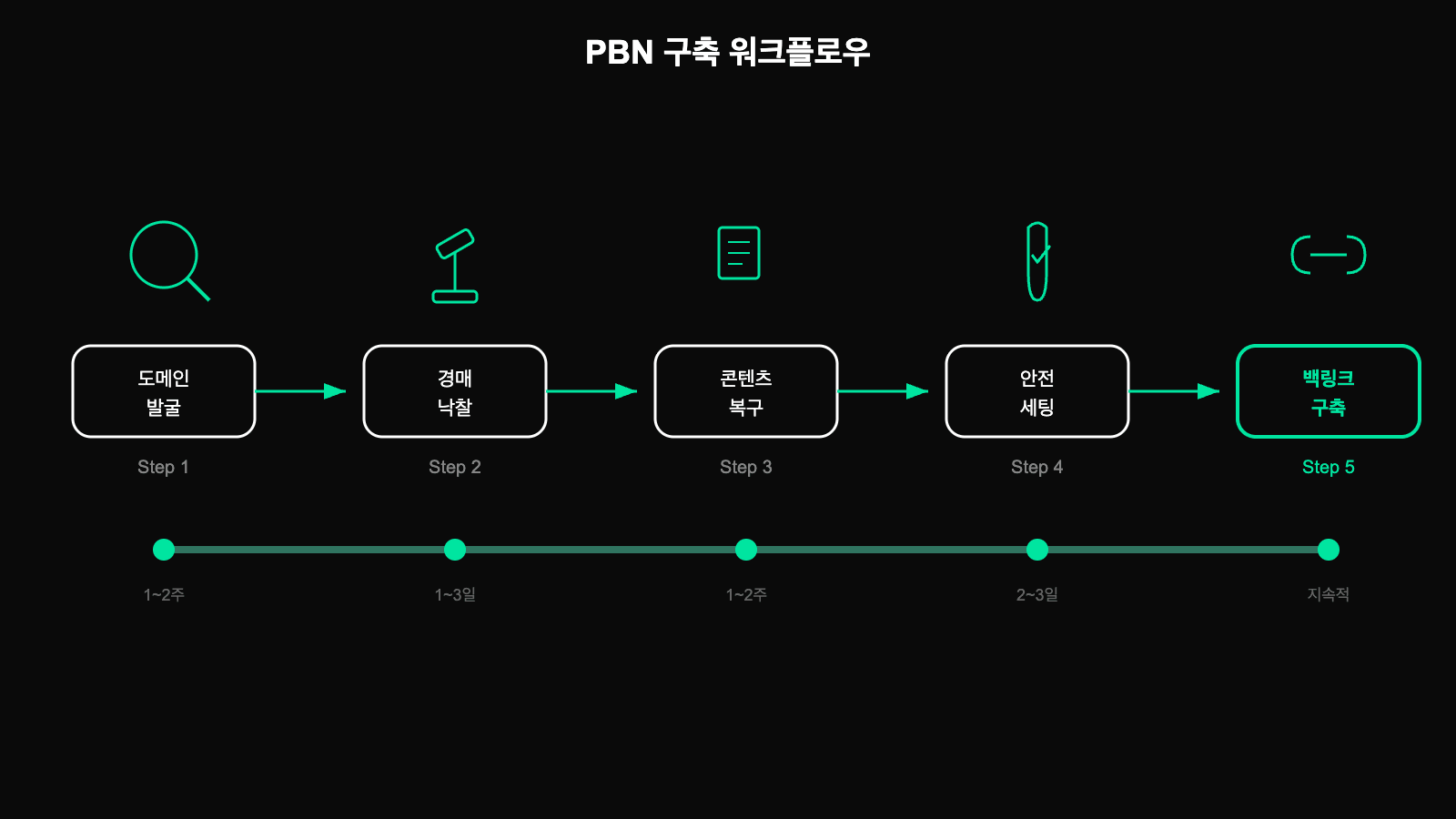 PBN 구축 5단계 워크플로우