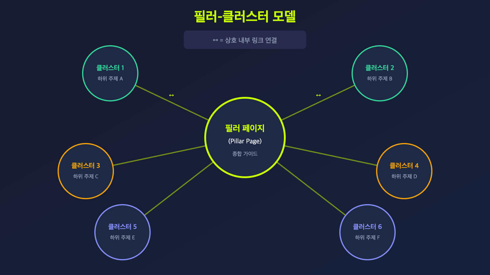 필러-클러스터 모델 - 중심 필러페이지와 클러스터페이지 허브 앤 스포크 다이어그램
