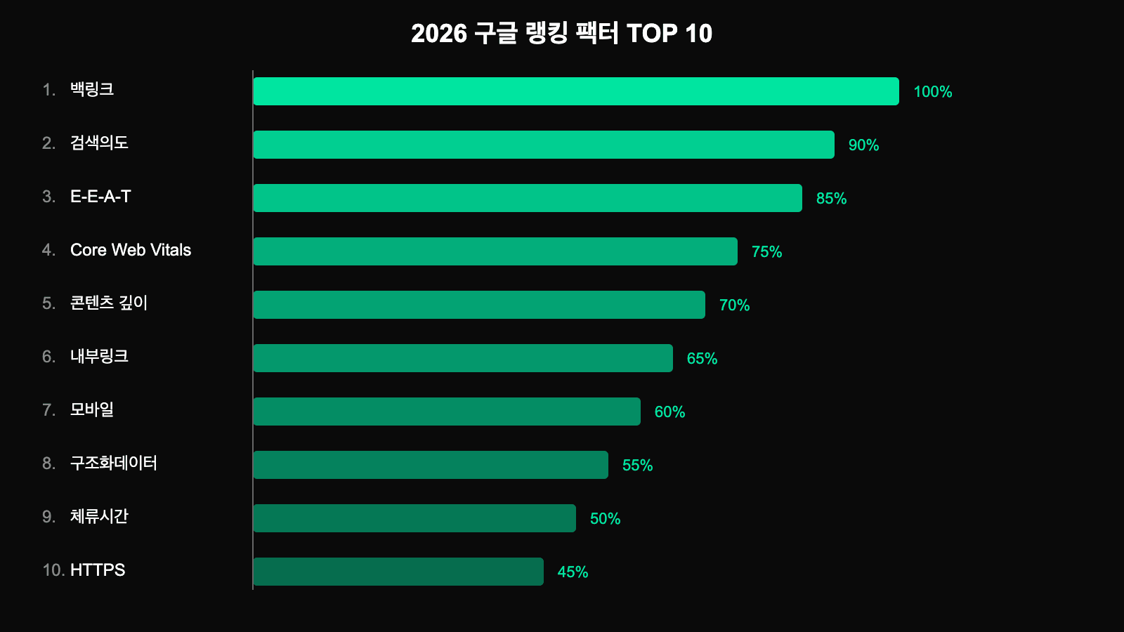 2026년 구글 랭킹 요소 TOP 10 인포그래픽