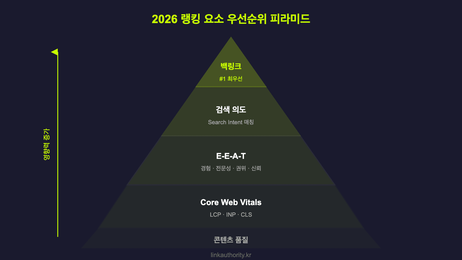 2026 랭킹 요소 우선순위 피라미드 - 백링크, 검색의도, E-E-A-T, Core Web Vitals, 콘텐츠