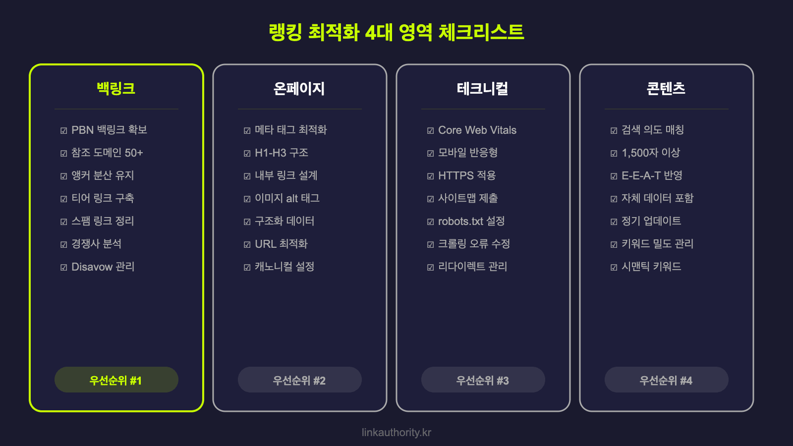 랭킹 최적화 4대 영역 체크리스트 - 백링크, 온페이지, 테크니컬, 콘텐츠