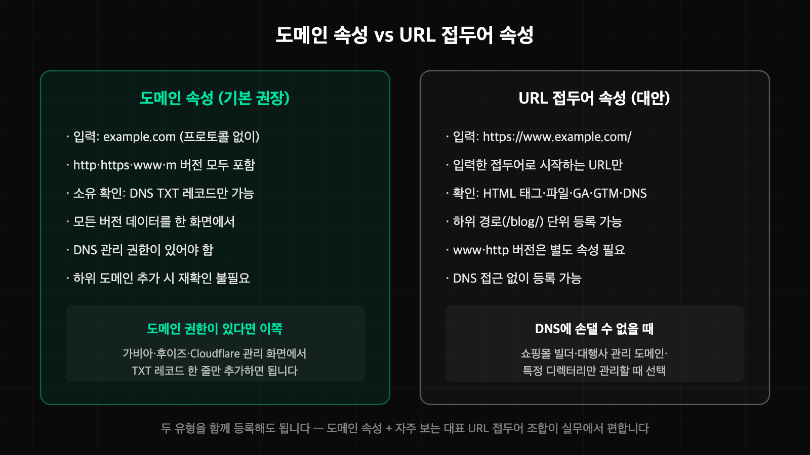 서치콘솔 도메인 속성과 URL 접두어 속성의 범위·확인 방법·추천 상황 비교표