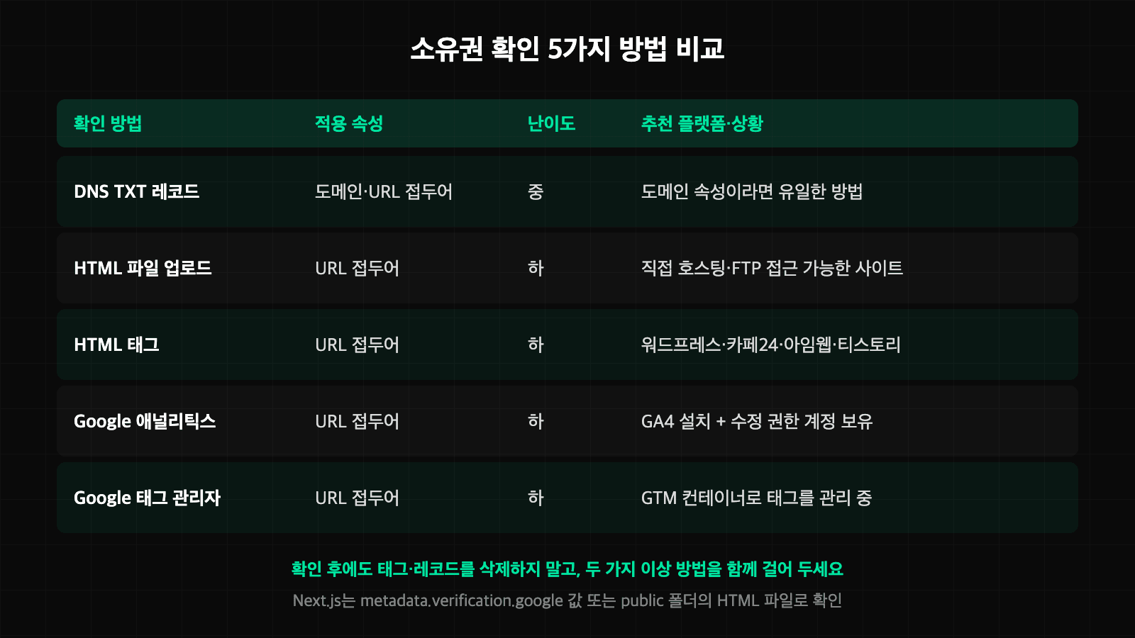 구글 서치콘솔 소유권 확인 5가지 방법의 적용 속성·난이도·추천 플랫폼 비교표