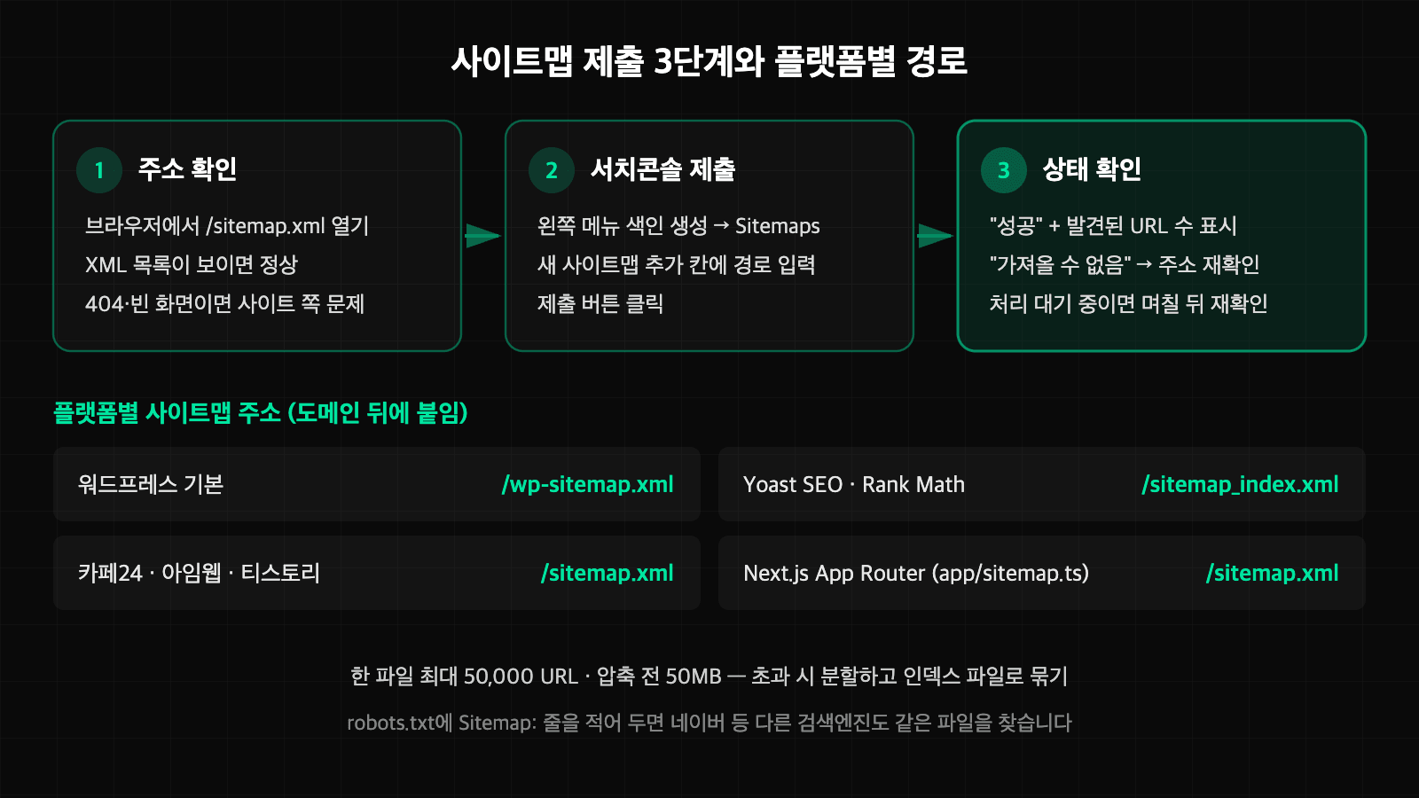 사이트맵 생성부터 서치콘솔 Sitemaps 메뉴 제출까지의 절차와 플랫폼별 사이트맵 경로 도식