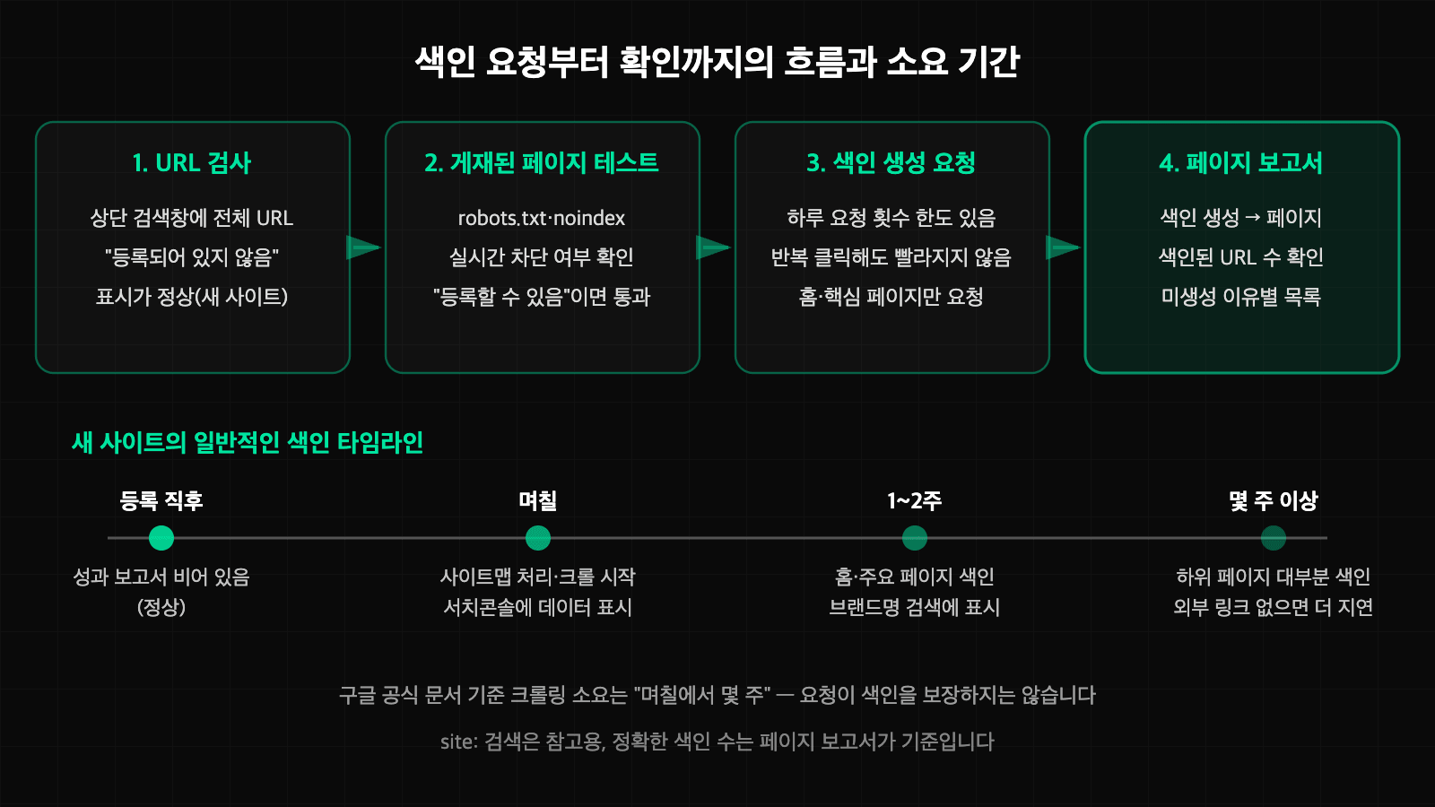 URL 검사 도구로 색인 생성을 요청하고 페이지 보고서에서 색인 상태를 확인하는 흐름과 소요 기간