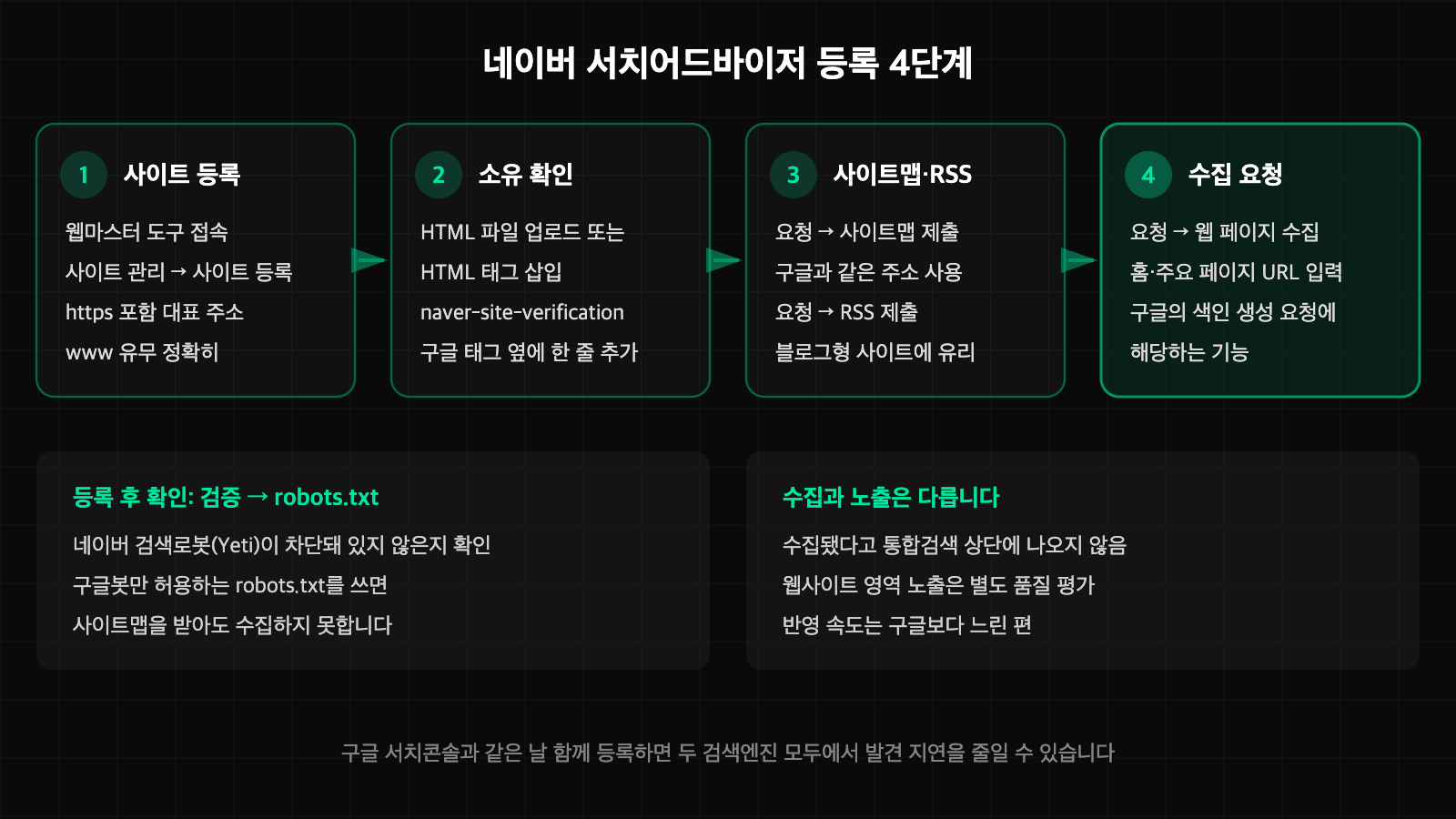 네이버 서치어드바이저 사이트 등록, 소유 확인, 사이트맵·RSS 제출, 수집 요청 4단계 절차