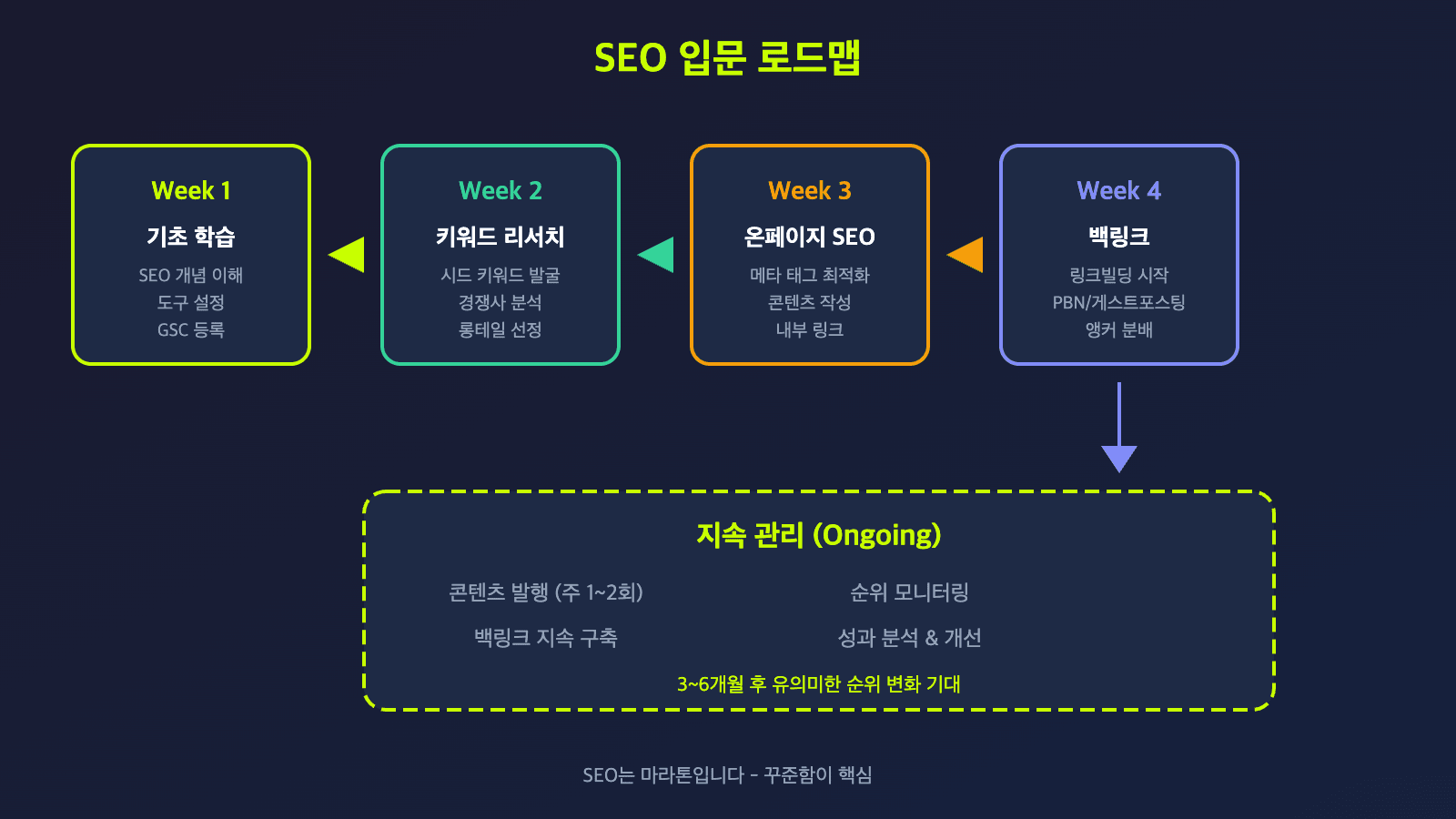 SEO 입문 로드맵 - Week 1 기초학습, Week 2 키워드리서치, Week 3 온페이지, Week 4 백링크, 지속관리