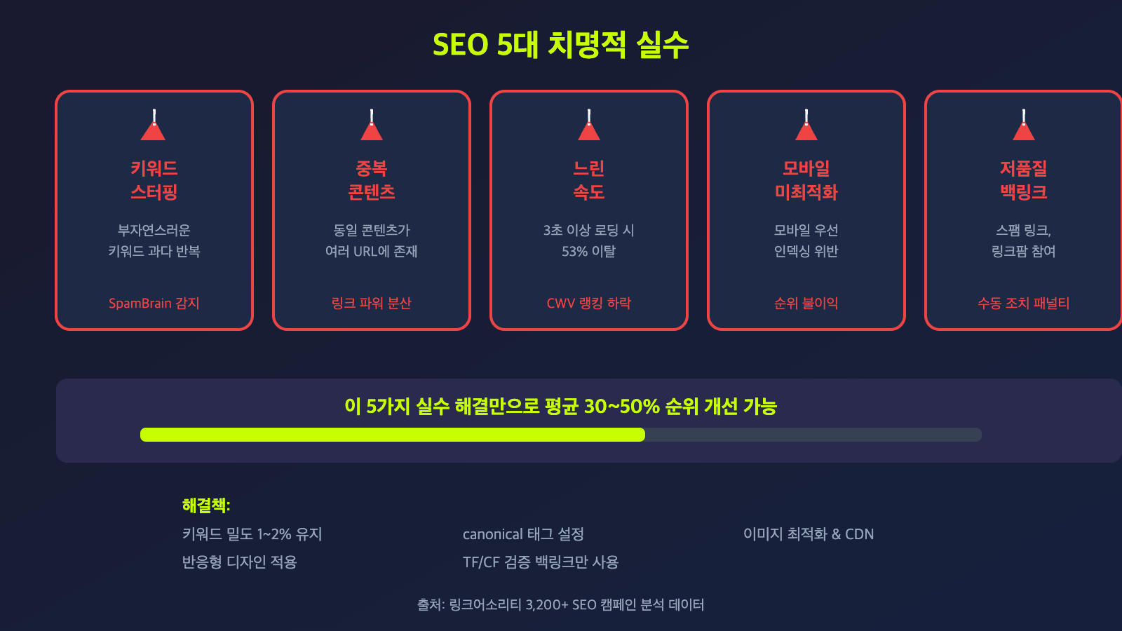 SEO 5대 치명적 실수 - 키워드스터핑, 중복콘텐츠, 느린속도, 모바일미최적화, 저품질백링크 경고 카드