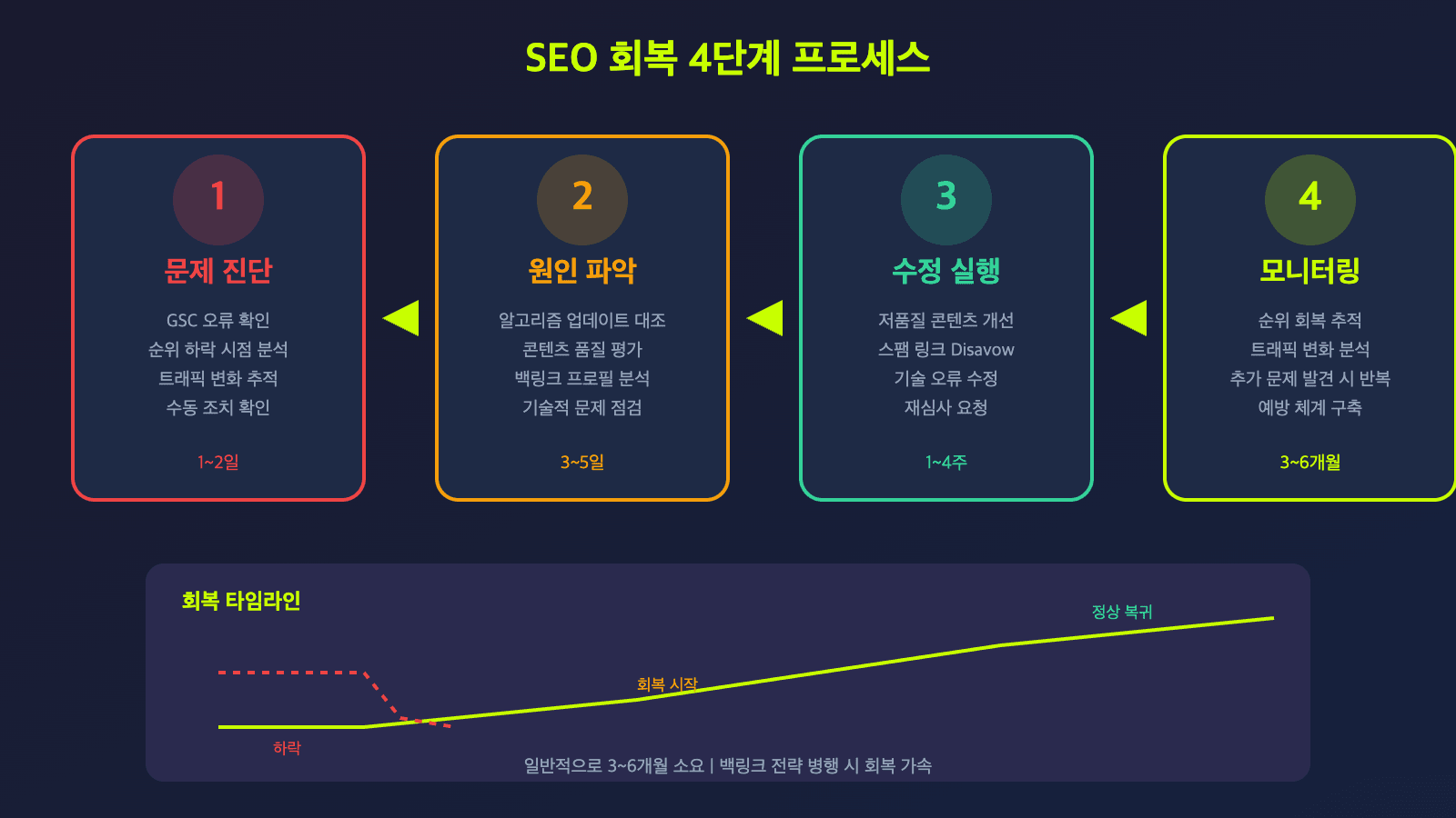 SEO 회복 4단계 - 문제진단, 원인파악, 수정실행, 모니터링 프로세스