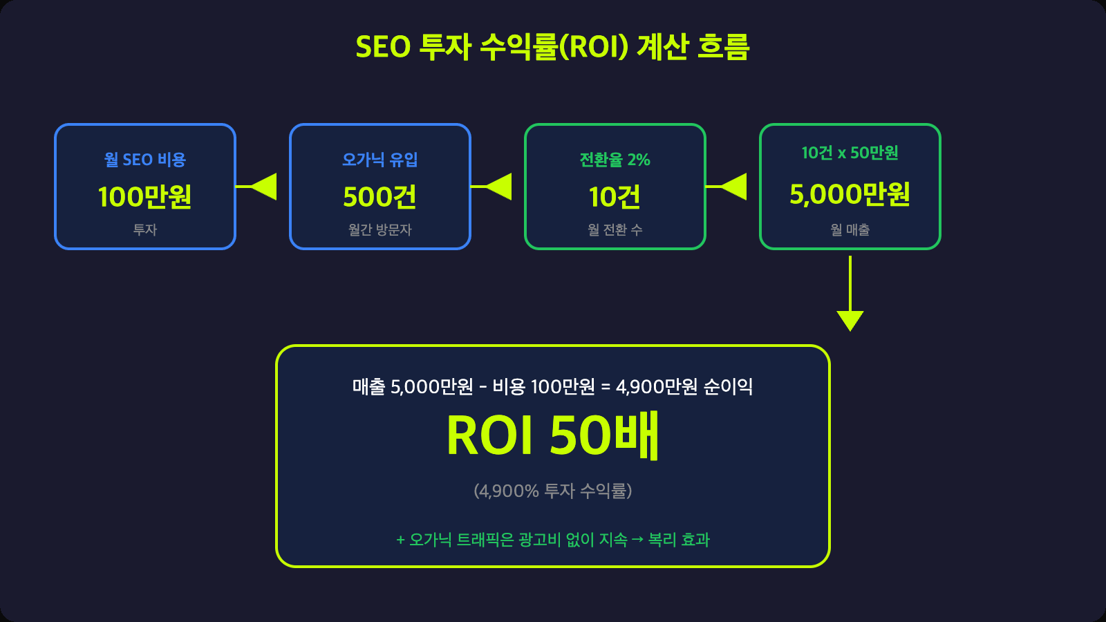 SEO ROI 계산 흐름도 - 월 100만원 투자로 ROI 50배 달성