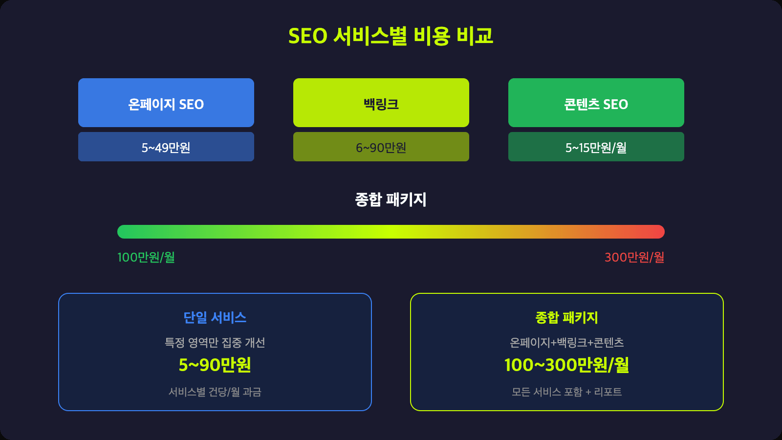 SEO 서비스별 비용 비교 차트 - 온페이지, 백링크, 콘텐츠, 종합 패키지 가격대
