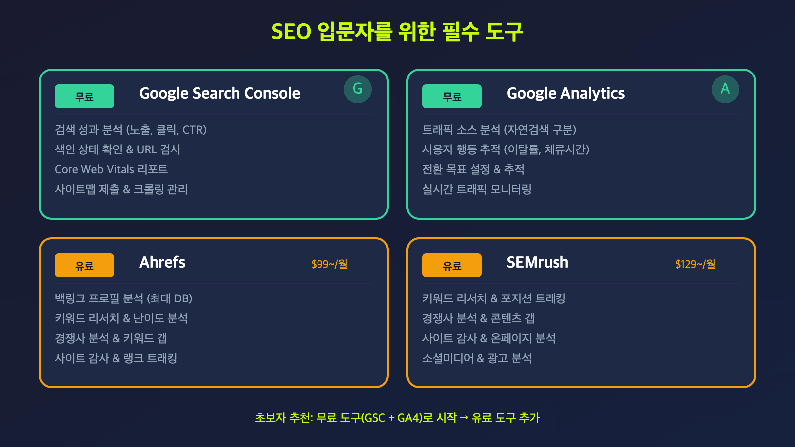 SEO 입문자 필수 도구 - Google Search Console, Google Analytics, Ahrefs, SEMrush 비교 카드