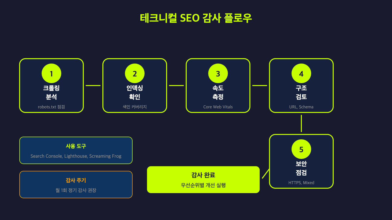 테크니컬 SEO 감사 플로우 - 크롤링분석, 인덱싱확인, 속도측정, 구조검토, 보안점검 5단계