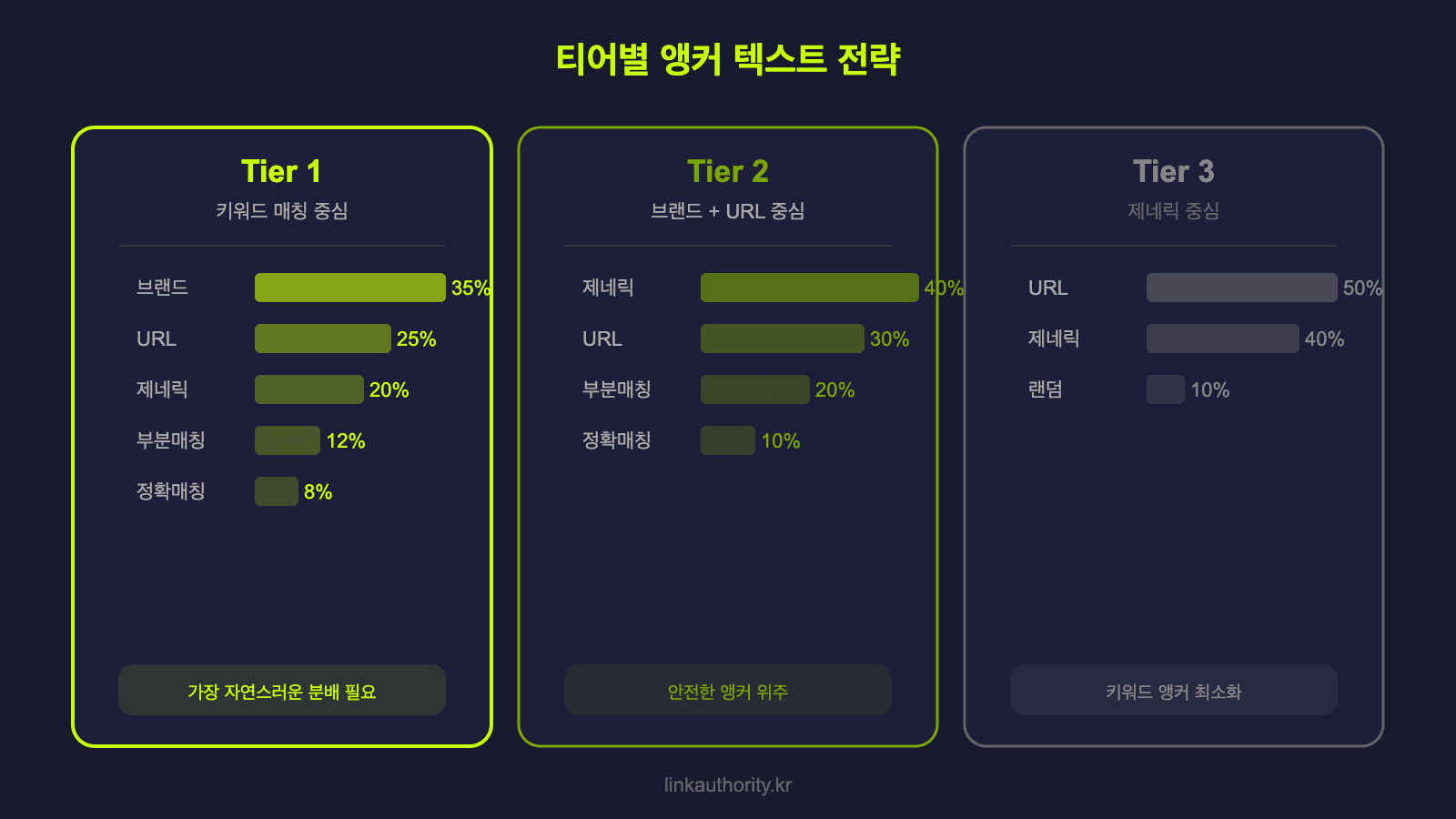 티어별 앵커 텍스트 전략 - T1(키워드매칭), T2(브랜드+URL), T3(제네릭)