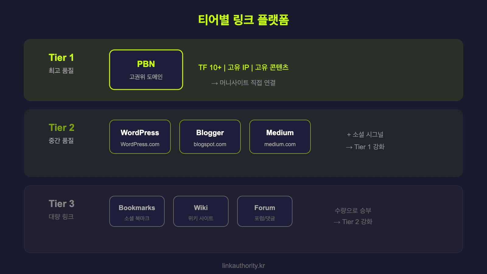 티어별 링크 플랫폼 - Tier1(PBN), Tier2(WordPress, Blogger, Medium), Tier3(Bookmarks, Wiki, Forum)