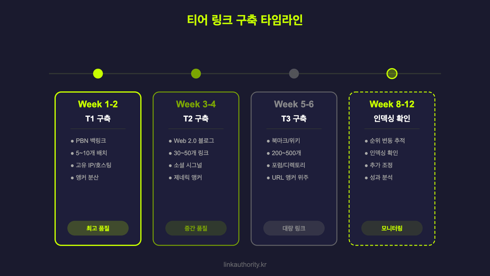 티어 링크 구축 타임라인 - Week1 T1구축, Week3 T2구축, Week5 T3구축, Week8 인덱싱확인